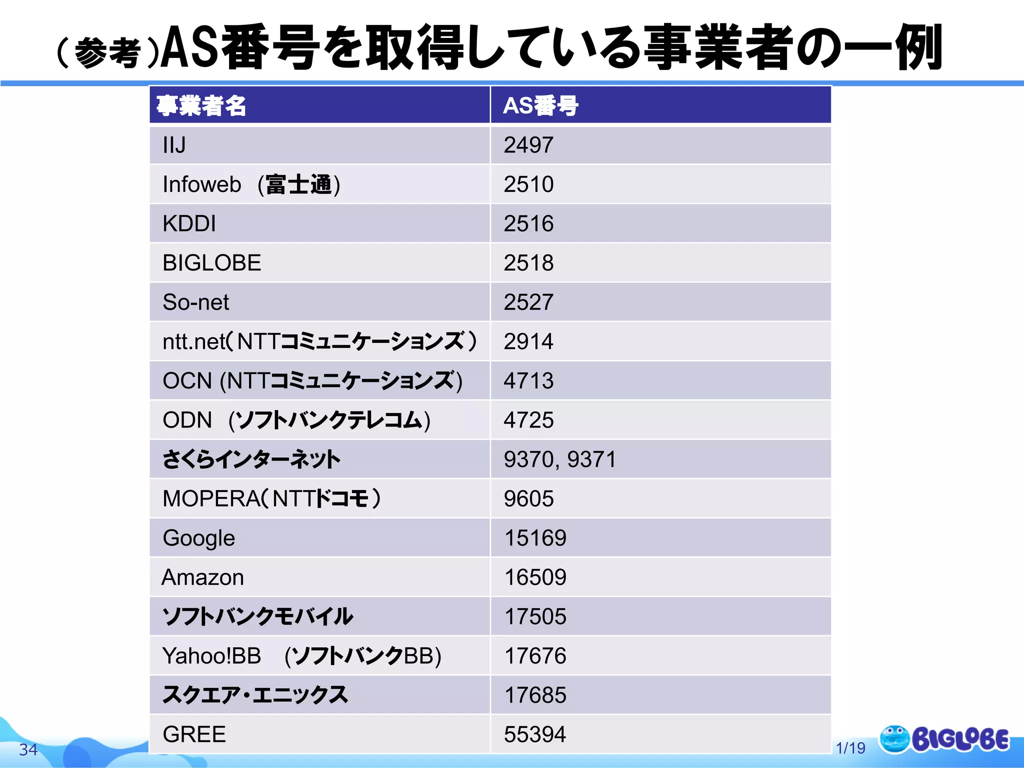 © BIGLOBE Inc. 201434 2014/11/19
（参考）AS番号を取得している事業者の一例
事業者名 AS番号
IIJ 2497
Infoweb (富士通) 2510
KDDI 2516
BIGLOBE 2518
So-net 2527
ntt.net（NTTコミュニケーションズ） 2914
OCN (NTTコミュニケーションズ) 4713
ODN (ソフトバンクテレコム) 4725
さくらインターネット 9370, 9371
MOPERA（NTTドコモ） 9605
Google 15169
Amazon 16509
ソフトバンクモバイル 17505
Yahoo!BB (ソフトバンクBB) 17676
スクエア・エニックス 17685
GREE 55394
 