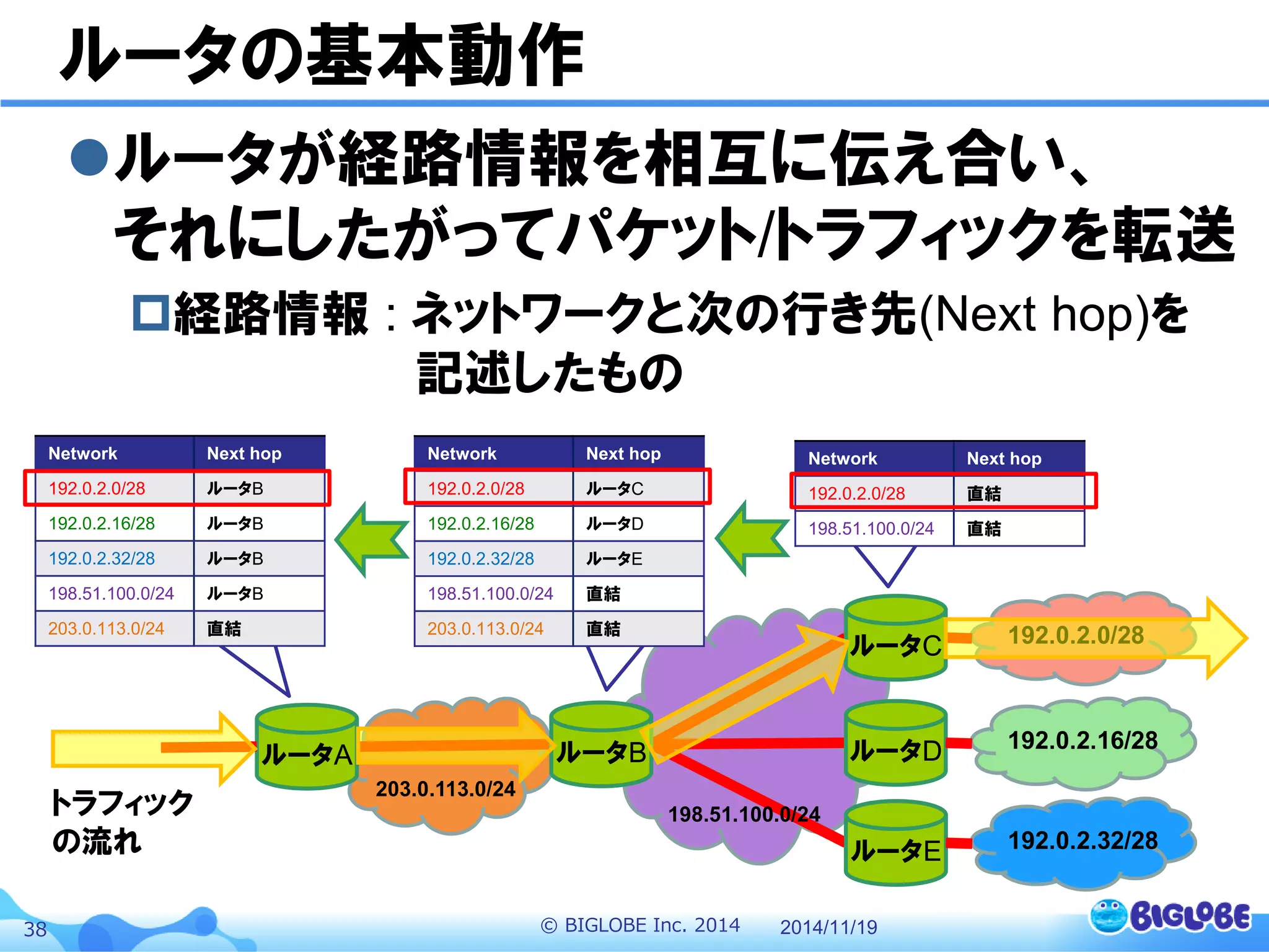 © BIGLOBE Inc. 201438
203.0.113.0/24
ルータの基本動作
2014/11/19
ルータA ルータB
ルータC
ルータが経路情報を相互に伝え合い、
それにしたがってパケット/トラフィックを転送
経路情報 : ネットワークと次の行き先(Next hop)を
記述したもの
192.0.2.0/28
ルータD 192.0.2.16/28
ルータE 192.0.2.32/28
Network Next hop
192.0.2.0/28 ルータC
192.0.2.16/28 ルータD
192.0.2.32/28 ルータE
198.51.100.0/24 直結
203.0.113.0/24 直結
198.51.100.0/24
Network Next hop
192.0.2.0/28 直結
198.51.100.0/24 直結
トラフィック
の流れ
Network Next hop
192.0.2.0/28 ルータB
192.0.2.16/28 ルータB
192.0.2.32/28 ルータB
198.51.100.0/24 ルータB
203.0.113.0/24 直結
 
