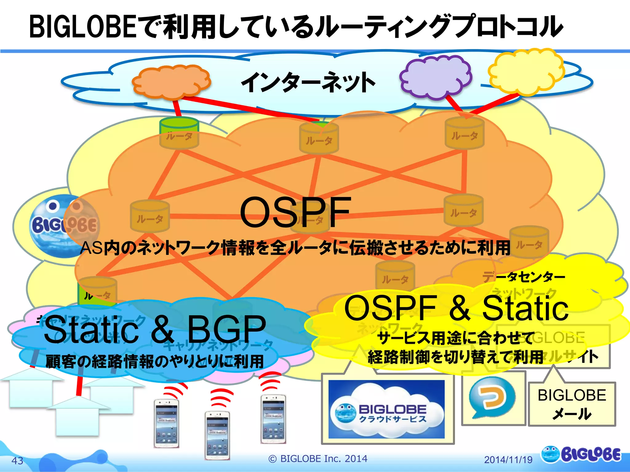 © BIGLOBE Inc. 201443
インターネット
キャリアネットワーク
（フレッツ光）
キャリアネットワーク
（MVMO）
データセンター
ネットワーク
データセンター
ネットワーク
ルータ
ルータ
ルータ
ルータ
ルータ
ルータ ルータ
ルータ
ルータ ルータ
BIGLOBE
ポータルサイト
BIGLOBE
メール
BIGLOBEで利用しているルーティングプロトコル
OSPF
AS内のネットワーク情報を全ルータに伝搬させるために利用
Static & BGP
顧客の経路情報のやりとりに利用
2014/11/19
OSPF & Static
サービス用途に合わせて
経路制御を切り替えて利用
 