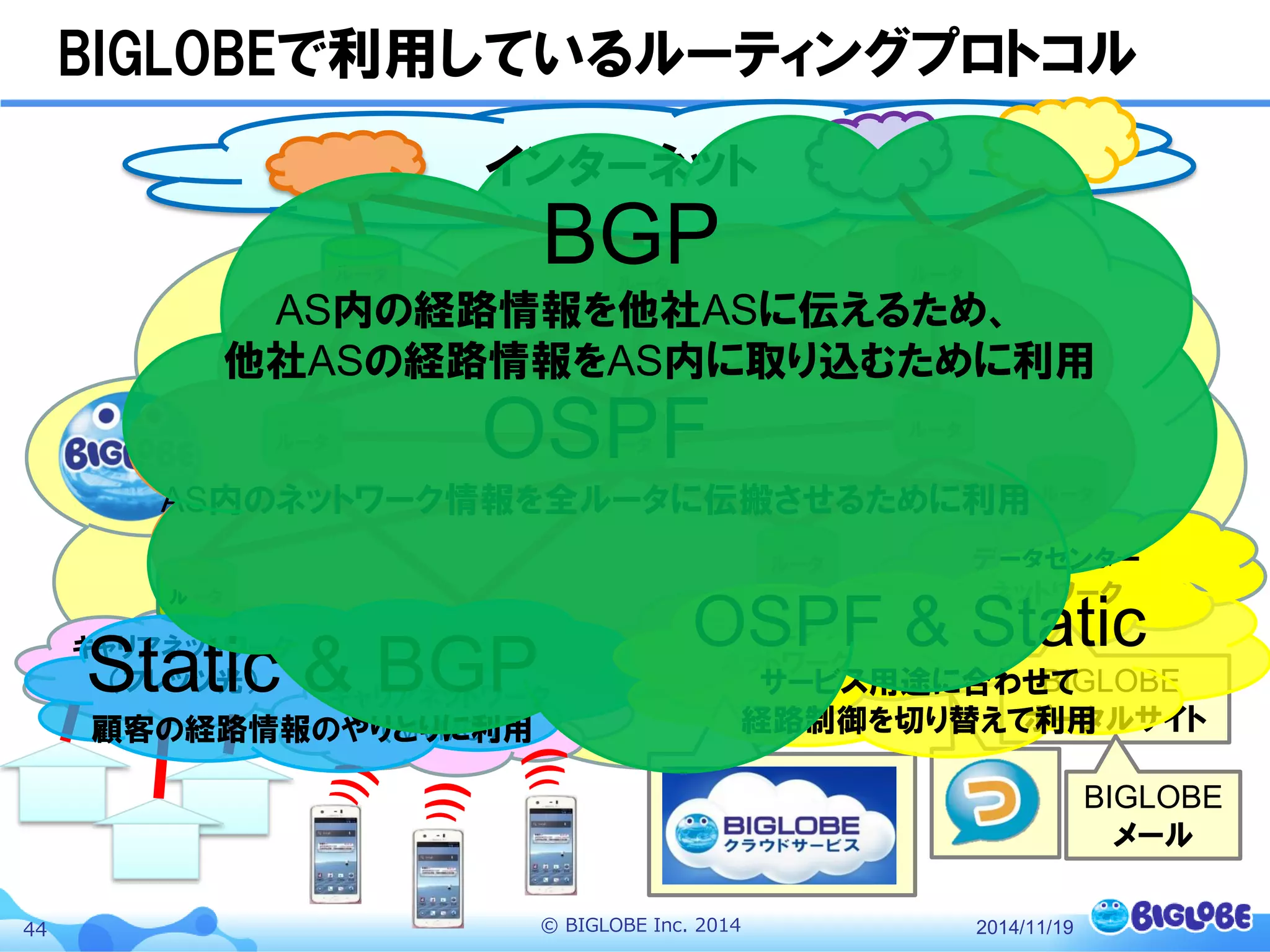 © BIGLOBE Inc. 201444
インターネット
キャリアネットワーク
（フレッツ光）
キャリアネットワーク
（MVMO）
データセンター
ネットワーク
データセンター
ネットワーク
ルータ
ルータ
ルータ
ルータ
ルータ
ルータ ルータ
ルータ
ルータ ルータ
BIGLOBE
ポータルサイト
BIGLOBE
メール
BIGLOBEで利用しているルーティングプロトコル
OSPF
AS内のネットワーク情報を全ルータに伝搬させるために利用
Static & BGP
顧客の経路情報のやりとりに利用
OSPF & Static
サービス用途に合わせて
経路制御を切り替えて利用
BGP
AS内の経路情報を他社ASに伝えるため、
他社ASの経路情報をAS内に取り込むために利用
2014/11/19
 