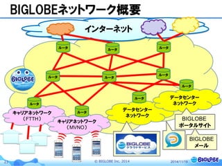 © BIGLOBE Inc. 201423
インターネット
BIGLOBEネットワーク概要
キャリアネットワーク
（FTTH）
キャリアネットワーク
（MVNO）
データセンター
ネットワーク
データセンター
ネットワーク
ルータ
ルータ
ルータ
ルータ
ルータ
ルータ ルータ
ルータ
ルータ ルータ
BIGLOBE
ポータルサイト
BIGLOBE
メール
2014/11/19
 