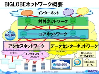 © BIGLOBE Inc. 201424
インターネット
BIGLOBEネットワーク概要
キャリアネットワーク
（FTTH）
キャリアネットワーク
（MVNO）
データセンター
ネットワーク
データセンター
ネットワーク
ルータ
ルータ
ルータ
ルータ
ルータ
ルータ ルータ
ルータ
ルータ ルータ
BIGLOBE
ポータルサイト
BIGLOBE
メール
2014/11/19
アクセスネットワーク データセンターネットワーク
コアネットワーク
対外ネットワーク
 