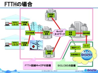 © BIGLOBE Inc. 201426
FTTHの場合
光終端
装置
光終端
装置
光分岐装置
光終端
装置
キャリア
ネットワーク
光終端
装置
終端
装置
集約装置
ルータ
モデム
/ ルータ
モデム
/ ルータ
認証サーバ
会員管理DB
光終端
装置
FTTH回線キャリアの設備 BIGLOBEの設備
2014/11/19
 