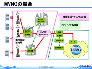 © BIGLOBE Inc. 201427
MVNOの場合
携帯電話
基地局
加入者
パケット
交換機
ルータ
終端装置
認証サーバ
会員管理DB
セッション
管理サーバ
キャリア
ネットワーク
携帯電話キャリアの設備
BIGLOBEの設備
2014/11/19
中継
パケット
交換機
 