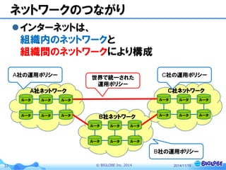 © BIGLOBE Inc. 201432
ネットワークのつながり
インターネットは、
組織内のネットワークと
組織間のネットワークにより構成
2014/11/19
ルータ
A社ネットワーク
ルータ
ルータ ルータ
ルータ ルータ
ルータ
C社ネットワーク
ルータ
ルータ ルータ
ルータ ルータ
ルータ
B社ネットワーク
ルータ
ルータ ルータ
ルータ ルータ
A社の運用ポリシー C社の運用ポリシー
B社の運用ポリシー
世界で統一された
運用ポリシー
 