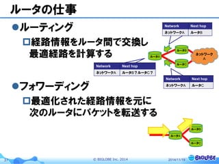 © BIGLOBE Inc. 201437
ルータの仕事
ルーティング
経路情報をルータ間で交換し
最適経路を計算する
フォワーディング
最適化された経路情報を元に
次のルータにパケットを転送する
2014/11/19
ルータA
ルータB
ルータC
ネットワーク
A
Network Next hop
ネットワークA ルータB
ルータA
ルータB
ルータC
Network Next hop
ネットワークA ルータC
Network Next hop
ネットワークA ルータB？ルータC？
 