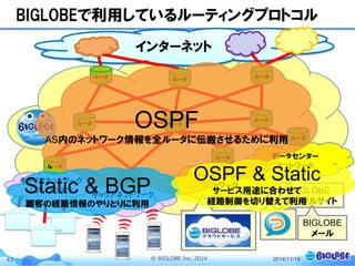 © BIGLOBE Inc. 201443
インターネット
キャリアネットワーク
（フレッツ光）
キャリアネットワーク
（MVMO）
データセンター
ネットワーク
データセンター
ネットワーク
ルータ
ルータ
ルータ
ルータ
ルータ
ルータ ルータ
ルータ
ルータ ルータ
BIGLOBE
ポータルサイト
BIGLOBE
メール
BIGLOBEで利用しているルーティングプロトコル
OSPF
AS内のネットワーク情報を全ルータに伝搬させるために利用
Static & BGP
顧客の経路情報のやりとりに利用
2014/11/19
OSPF & Static
サービス用途に合わせて
経路制御を切り替えて利用
 