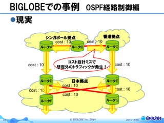 © BIGLOBE Inc. 201449
BIGLOBEでの事例 OSPF経路制御編
現実
2014/11/19
ルータA ルータC
香港拠点
ルータB
シンガポール拠点
日本拠点ルータD ルータE
ルータF ルータG
cost : 10 cost : 10
cost : 10cost : 10
cost : 10
cost : 10
cost : 10
cost : 10
コスト設計ミスで
想定外のトラフィックが発生！
 
