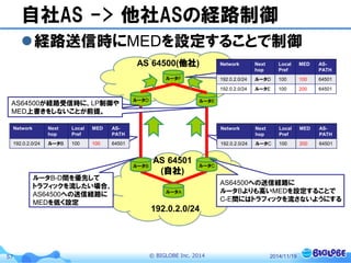 © BIGLOBE Inc. 201457
自社AS -> 他社ASの経路制御
経路送信時にMEDを設定することで制御
2014/11/19
AS 64501
(自社)
AS 64500(他社)
ルータB ルータC
ルータEルータD
ルータA
192.0.2.0/24
ルータF
Network Next
hop
Local
Pref
MED AS-
PATH
192.0.2.0/24 ルータC 100 200 64501
Network Next
hop
Local
Pref
MED AS-
PATH
192.0.2.0/24 ルータB 100 100 64501
ルータB-D間を優先して
トラフィックを流したい場合、
AS64500への送信経路に
MEDを低く設定
AS64500への送信経路に
ルータBよりも高いMEDを設定することで
C-E間にはトラフィックを流さないようにする
AS64500が経路受信時に、LP制御や
MED上書きをしないことが前提。
Network Next
hop
Local
Pref
MED AS-
PATH
192.0.2.0/24 ルータD 100 100 64501
192.0.2.0/24 ルータE 100 200 64501
 