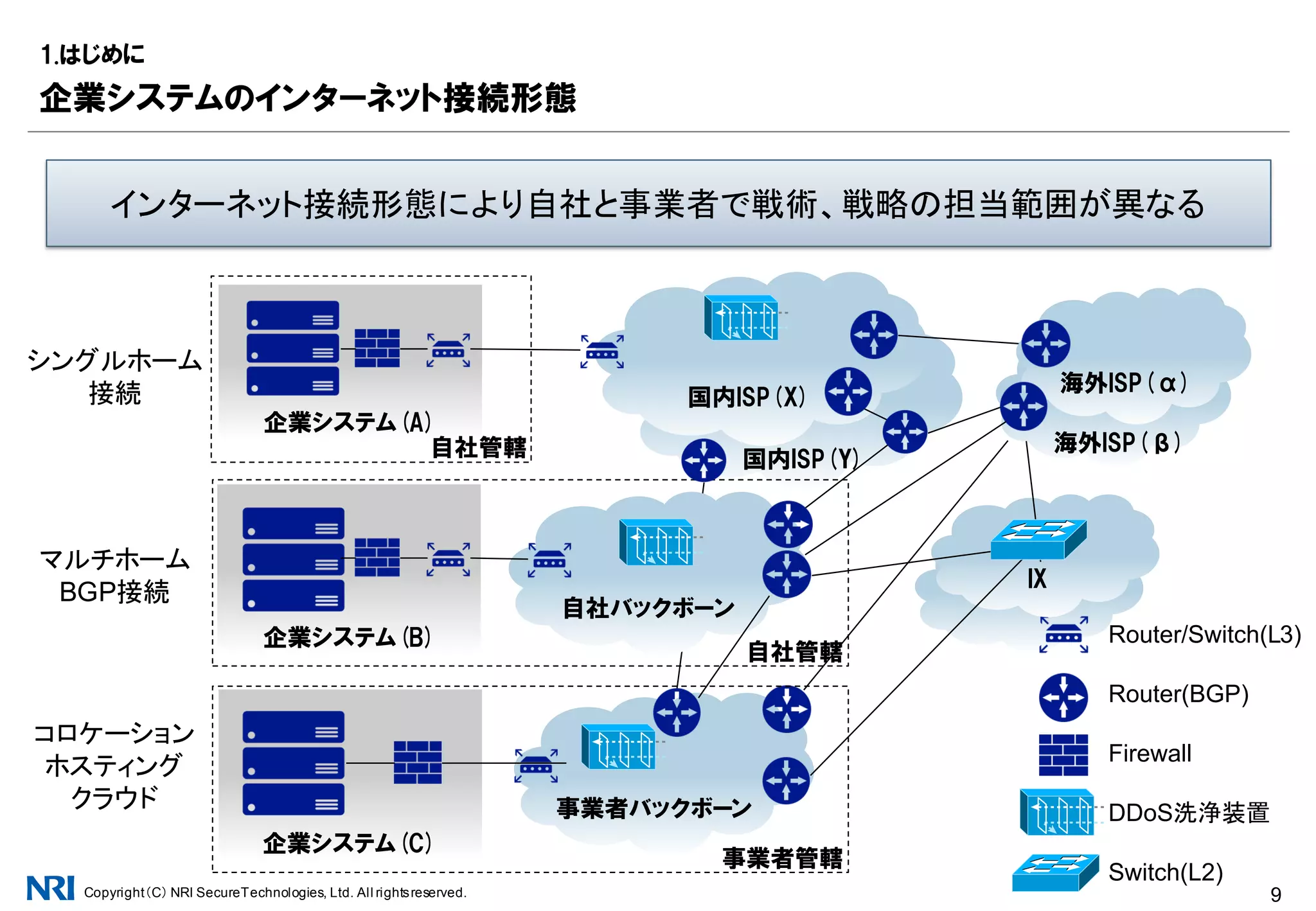 Copyright（C） NRI SecureTechnologies, Ltd. All rightsreserved. 9
戦術
技術を中心とした対処の方法論
▪ 対処する主体とポイント(誰が、どこに)
▪ 対処手法(どのようにして)
戦略
戦術をいかに適用し、サービスを継続するかの方法論
MTTRを最小化するための運用、そのために必要な準備
1.はじめに
戦術とは？戦略とは？
戦術と戦略を把握し、できることから少しでも対策を進めることがゴール
検知 本格対処 完全復旧初動
ここを短くしサービス影響を最小化する
 