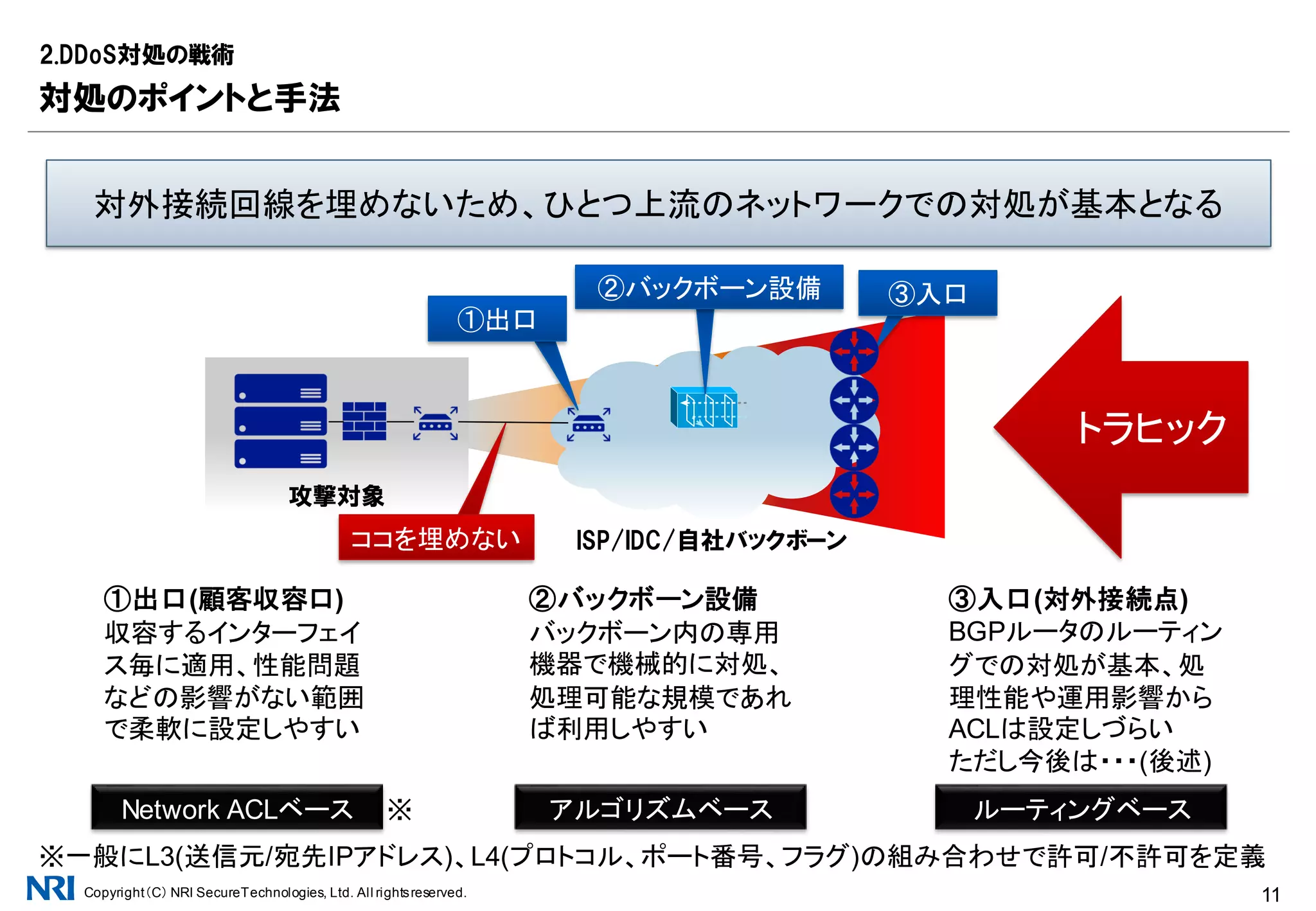 Copyright（C） NRI SecureTechnologies, Ltd. All rightsreserved. 11
2.DDoS対処の戦術
 