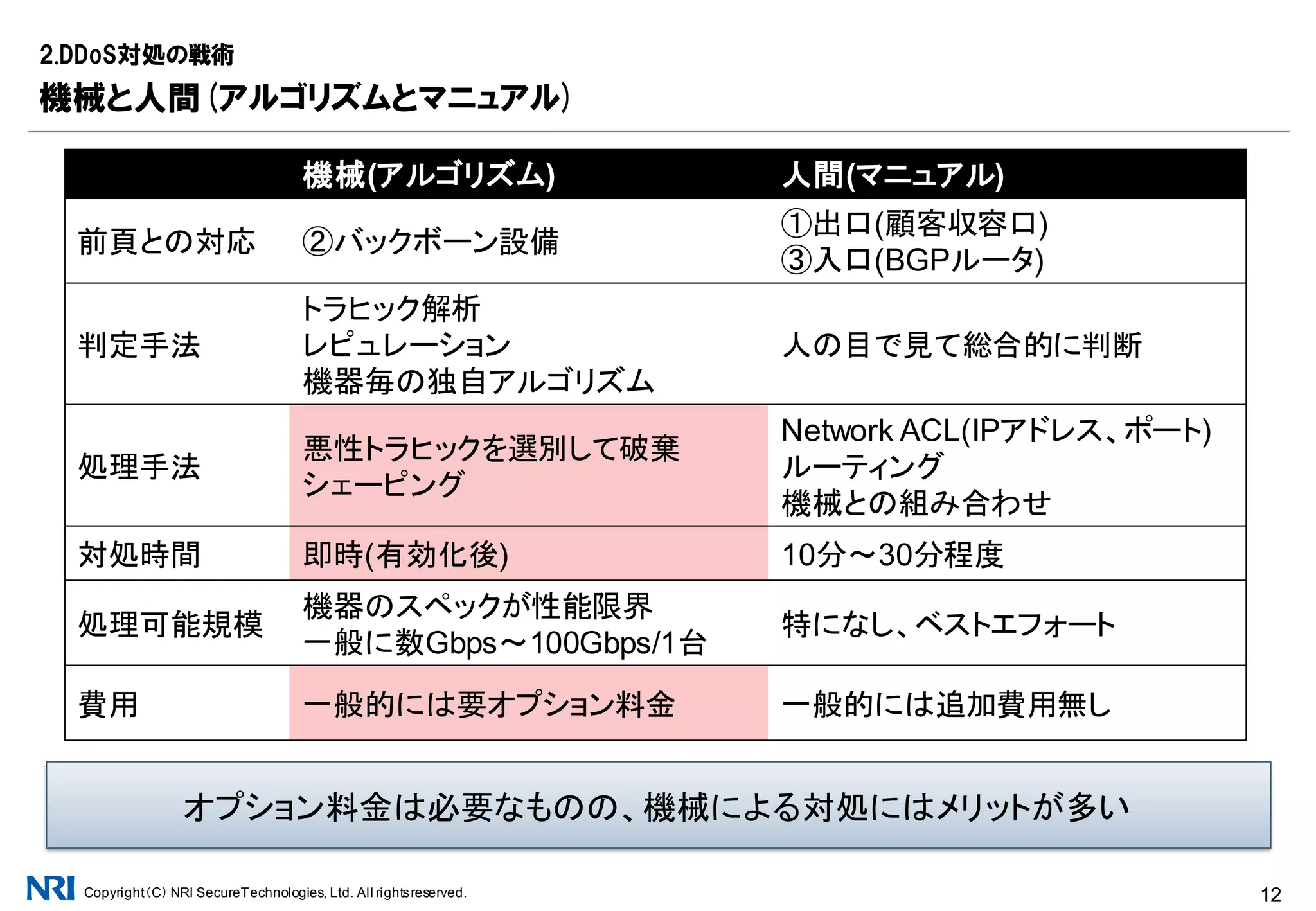 Copyright（C） NRI SecureTechnologies, Ltd. All rightsreserved. 12
2.DDoS対処の戦術
対処のポイントと手法
攻撃対象
③入口
①出口
②バックボーン設備
トラヒック
アルゴリズムベース ルーティングベースNetwork ACLベース
①出口(顧客収容口)
収容するインターフェイ
ス毎に適用、性能問題
などの影響がない範囲
で柔軟に設定しやすい
③入口(対外接続点)
BGPルータのルーティン
グでの対処が基本、処
理性能や運用影響から
ACLは設定しづらい
ただし今後は・・・(後述)
②バックボーン設備
バックボーン内の専用
機器で機械的に対処、
処理可能な規模であれ
ば利用しやすい
※一般にL3(送信元/宛先IPアドレス)、L4(プロトコル、ポート番号、フラグ)の組み合わせで許可/不許可を定義
※
ココを埋めない ISP/IDC/自社バックボーン
対外接続回線を埋めないため、ひとつ上流のネットワークでの対処が基本となる
 