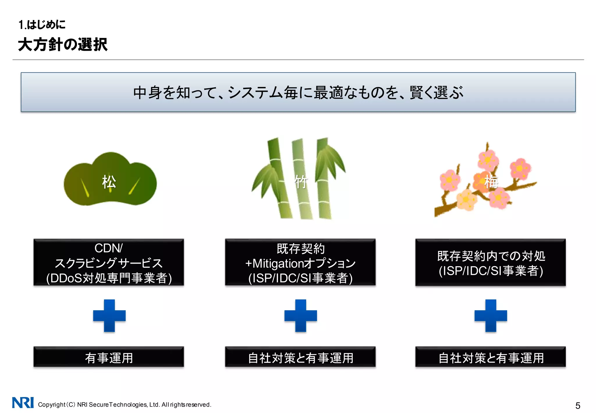 Copyright（C） NRI SecureTechnologies, Ltd. All rightsreserved. 5
1.はじめに
大方針の選択
中身を知って、システム毎に最適なものを、賢く選ぶ
既存契約内での対処
(ISP/IDC/SI事業者)
梅
自社対策と有事運用
既存契約
+Mitigationオプション
(ISP/IDC/SI事業者)
竹
自社対策と有事運用
CDN/
スクラビングサービス
(DDoS対処専門事業者)
松
有事運用
 