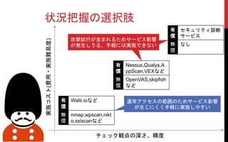 状況把握の選択肢
実施コスト(費用・実施難易度)
チェック観点の深さ、精度
攻撃試行が含まれるためサービス影響
が発生しうる、手軽には実施できない
通常アクセスの範囲のためサービス影響
が生じにくく手軽に実施しやすい
有
償
Walti.ioなど
無
償
nmap,wpscan,nikt
o,sslscanなど
有
償
Nessus,Qualys,A
ppScan,VEXなど
無
償
OpenVAS,skipfish
など
有
償
セキュリティ診断
サービス
無
償
なし
 