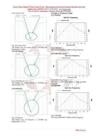 Anzar Khan, Rajesh Nema, Puran Gour / International Journal of Engineering Research and
                  Applications (IJERA) ISSN: 2248-9622 www.ijera.com
                   Vol. 2, Issue 5, September- October 2012, pp.1578-1584
4.2.4 Taconic TLC                                4.3 Gain vs. Frequency Graph
                                                 4.3.1 Bakelite




Fig. 10 Taconic TLC
The Return loss of Taconic TLC is -14.39dB and   Fig.13 Bakelite
Bandwidth is 8.80%.                              The Gain of Bakelite is 3dBi at 8 GHz frequency
4.2.5 RT Duroid
                                                 4.3.2 FR4 Glass Epoxy




                                                 Fig.14 FR4 Glass Epoxy
Fig.11 RT Duroid
                                                 The Gain of FR4 Glass Epoxy is 4dBi at 8GHz
The Return loss of RT Duroid is -20.99dB and     frequency.
Bandwidth is 15%.
                                                 4.3.3 RO4003
4.2.6 Polyester




                                                 Fig.15 RO4003
Fig.12 Polyester                                 The Gain of RO4003 is 5dBi at 8GHz frequency.
The Return loss of Polyester is -23.07dB and
Bandwidth is 17.5%.




                                                                                    1581 | P a g e
 