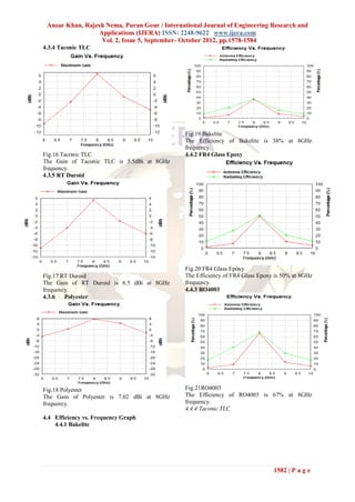 Anzar Khan, Rajesh Nema, Puran Gour / International Journal of Engineering Research and
                  Applications (IJERA) ISSN: 2248-9622 www.ijera.com
                   Vol. 2, Issue 5, September- October 2012, pp.1578-1584
4.3.4 Taconic TLC




                                               Fig.19 Bakelite
                                               The Efficiency of Bakelite is 38% at 8GHz
                                               frequency.
Fig.16 Taconic TLC                             4.4.2 FR4 Glass Epoxy
The Gain of Taconic TLC is 5.5dBi at 8GHz
frequency.
4.3.5 RT Duroid




                                               Fig.20 FR4 Glass Epoxy
Fig.17 RT Duroid                               The Efficiency of FR4 Glass Epoxy is 50% at 8GHz
The Gain of RT Duroid is 6.5 dBi at 8GHz       frequency.
frequency.                                     4.4.3 RO4003
4.3.6   Polyester




Fig.18 Polyester                               Fig.21RO4003
The Gain of Polyester is 7.02 dBi at 8GHz      The Efficiency of RO4003 is 67% at 8GHz
frequency.                                     frequency.
                                               4.4.4 Taconic TLC
4.4 Efficiency vs. Frequency Graph
    4.4.1 Bakelite




                                                                                1582 | P a g e
 