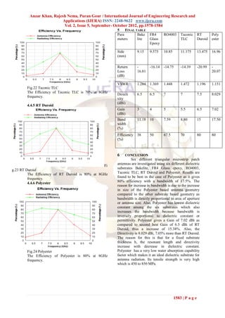 Anzar Khan, Rajesh Nema, Puran Gour / International Journal of Engineering Research and
                          Applications (IJERA) ISSN: 2248-9622 www.ijera.com
                           Vol. 2, Issue 5, September- October 2012, pp.1578-1584
                                                       5    FINAL TABLE
                                                       Para        Bake      FR4      RO4003      Taconic      RT       Poly
                                                       meters      lite      Glass                TLC          Duroid   ester
                                                                             Epoxy

                                                       Side         9.15     9.575    10.85       11.175       13.475   16.96
                                                       (mm)

                                                       Return       -        -16.14   -14.75      -14.39       -20.99   -
                                                       Loss         16.81                                               20.07
                                                       (dB)

                                                       VSWR         1.284    1.369    1.448       1.472        1.196    1.151
        Fig.22 Taconic TLC
        The Efficiency of Taconic TLC is 70% at 8GHz
                                                       Directi      6.5      6.5      7           7            7.5      8.029
        frequency.
                                                       vity
                                                       (dBi)
        4.4.5 RT Duroid
                                                       Gain         3        4        5           5.5          6.5      7.02
                                                       (dBi)
                                                       Band         11.18    10       7.59        8.80         15       17.50
                                                       width
                                                       (%)
                                                       Efficiency   38       50       67.5        70           80       80
                                                       (%)



                                                       6    CONCLUSION
                                                                Six different triangular microstrip patch
                                                 Fi    antennas are investigated using six different dielectric
                                                       substrates Bakelite, FR4 Glass epoxy, RO4003,
g.23 RT Duroid
         The Efficiency of RT Duroid is 80% at 8GHz    Taconic TLC, RT Duroid and Polyester. Results are
         frequency.                                    found to be best in the case of Polyester as it gives
         4.4.6 Polyester                               80% efficiency with a bandwidth of 17.5%. The
                                                       reason for increase in bandwidth is due to the increase
                                                       in size of the Polyester based antenna geometry
                                                       compared to the other substrate based geometry as
                                                       bandwidth is directly proportional to area of aperture
                                                       or antenna size. Also, Polyester has lowest dielectric
                                                       constant among the six substrates which also
                                                       increases the bandwidth because bandwidth is
                                                       inversely proportional to dielectric constant or
                                                       permittivity. Polyester gives a Gain of 7.02 dBi as
                                                       compared to second best Gain of 6.5 dBi of RT
                                                       Duroid, thus a increase of 15.38%. Also, the
                                                       Directivity is 8.029 dBi, 7.05% more than RT Duroid.
                                                       The reason for this is that for a fixed substrate
                                                       thickness h, the resonant length and directivity
                                                       increase with decrease in dielectric constant.
        Fig.24 Polyester                               Polyester has a very low water absorption capability
        The Efficiency of Polyester is 80% at 8GHz     factor which makes it an ideal dielectric substrate for
        frequency.                                     antenna radiation. Its tensile strength is very high
                                                       which is 450 to 850 MPa.




                                                                                              1583 | P a g e
 