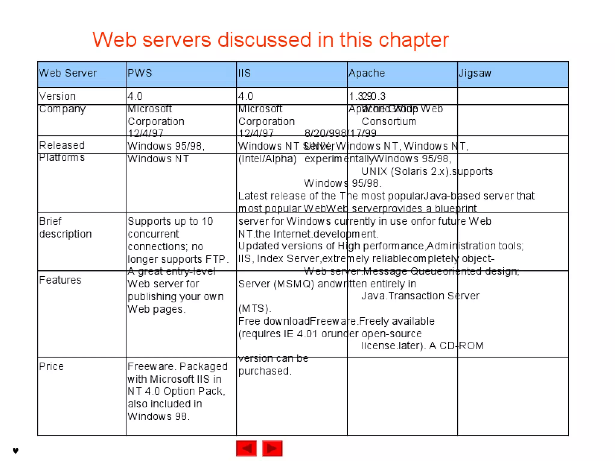 Internet development 24