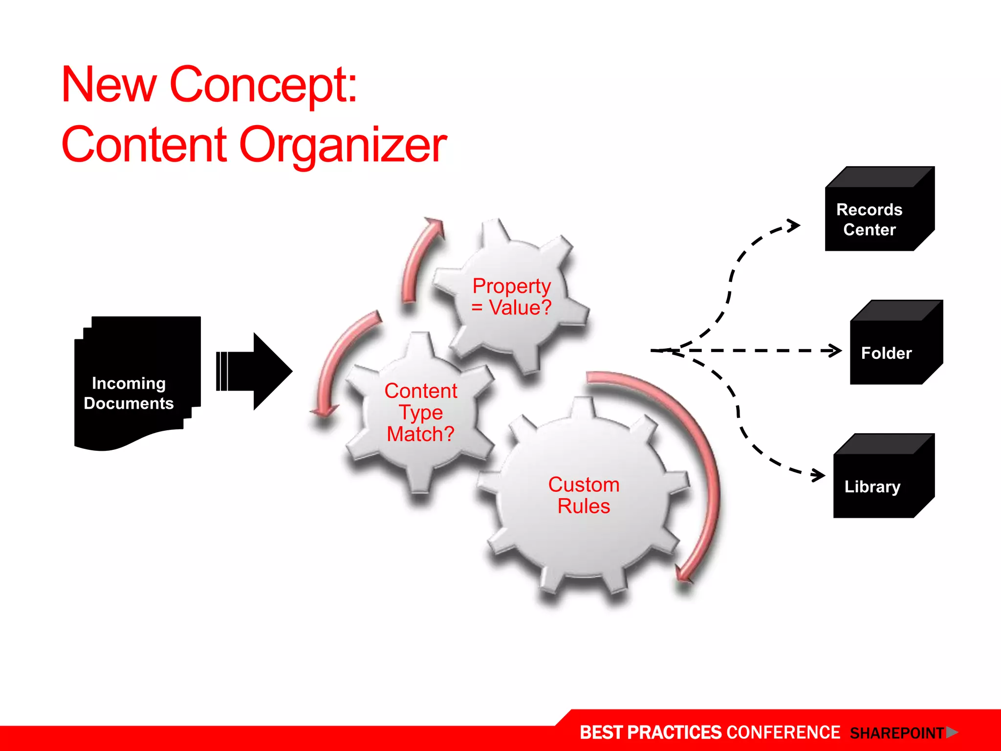 New Concept:
Content Organizer
                                                            Records
                                                             Center


                        Property
                        = Value?

                                                               Folder
  Incoming
              Content
 Documents
               Type
              Match?

                               Custom                        Library
                                Rules




                                   BEST PRACTICES CONFERENCE SHAREPOINT
 