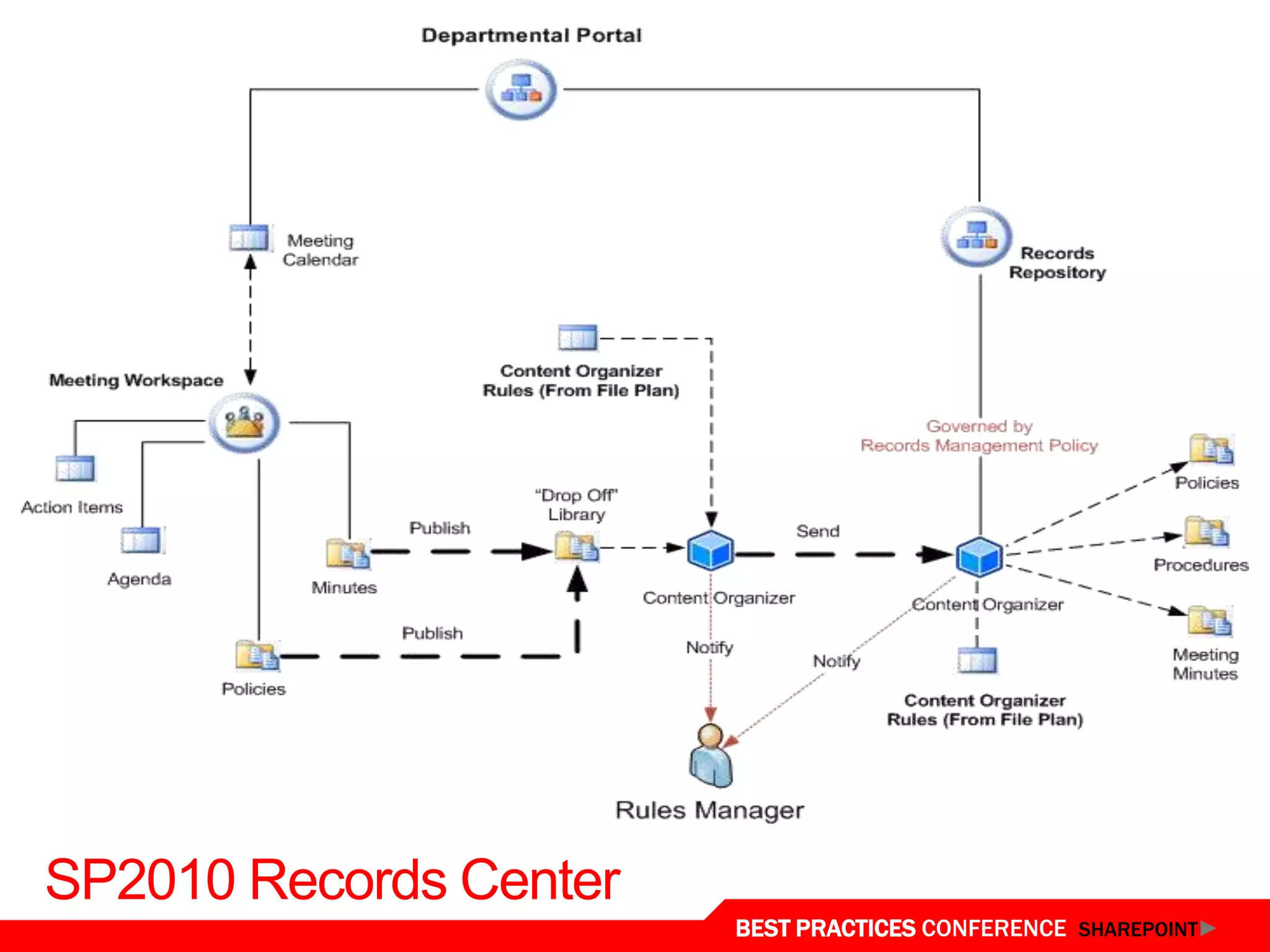 SP2010 Records Center
                        BEST PRACTICES CONFERENCE SHAREPOINT
 