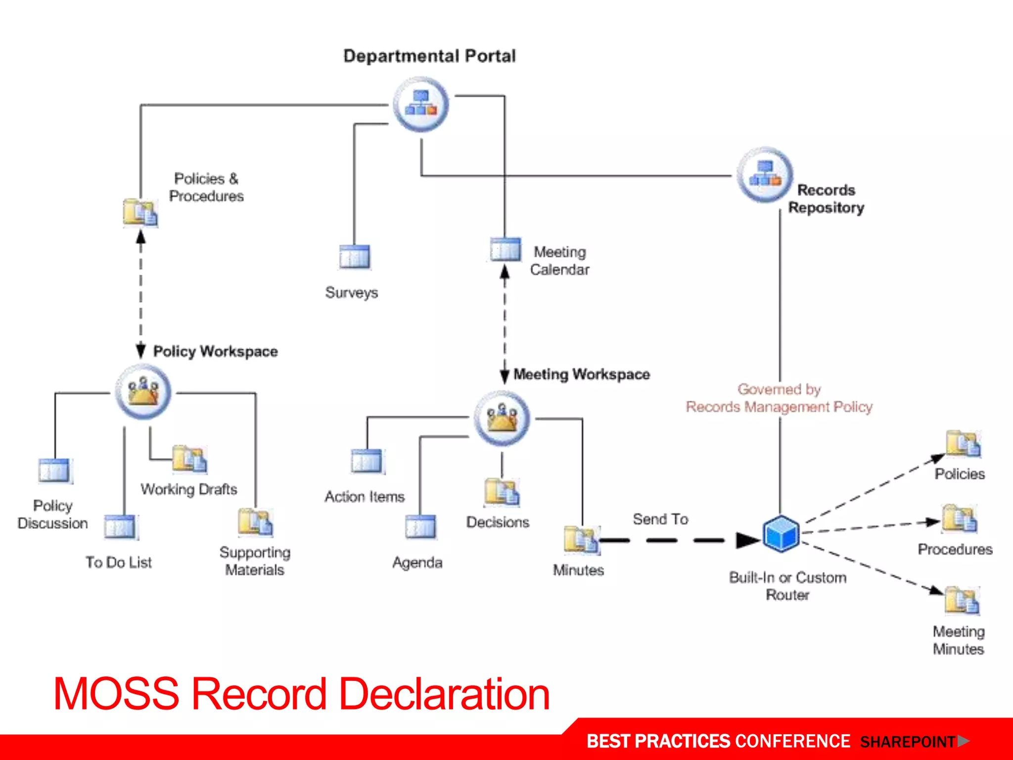 MOSS Record Declaration
                          BEST PRACTICES CONFERENCE SHAREPOINT
 