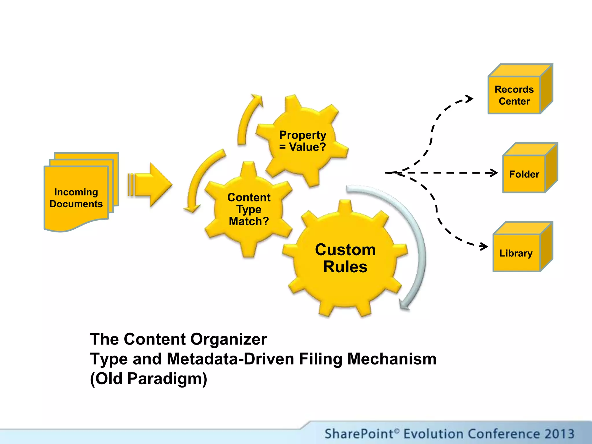 The Content Organizer
Type and Metadata-Driven Filing Mechanism
(Old Paradigm)
Custom
Rules
Content
Type
Match?
Property
= Value?
Incoming
Documents
Records
Center
Folder
Library
 
