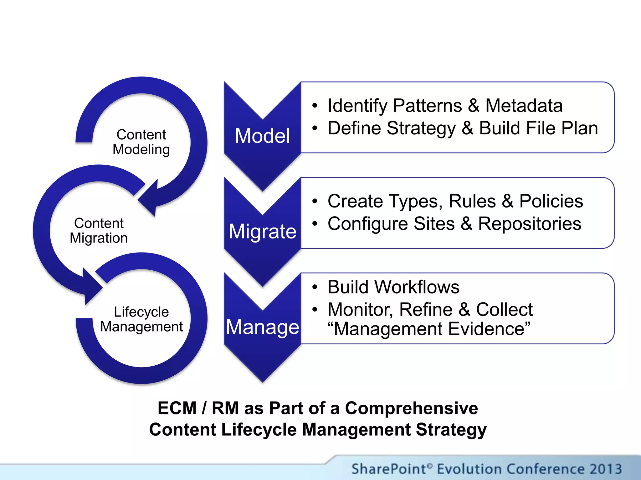 Model
• Identify Patterns & Metadata
• Define Strategy & Build File Plan
Migrate
• Create Types, Rules & Policies
• Configure Sites & Repositories
Manage
• Build Workflows
• Monitor, Refine & Collect
“Management Evidence”
Content
Modeling
Content
Migration
Lifecycle
Management
ECM / RM as Part of a Comprehensive
Content Lifecycle Management Strategy
 