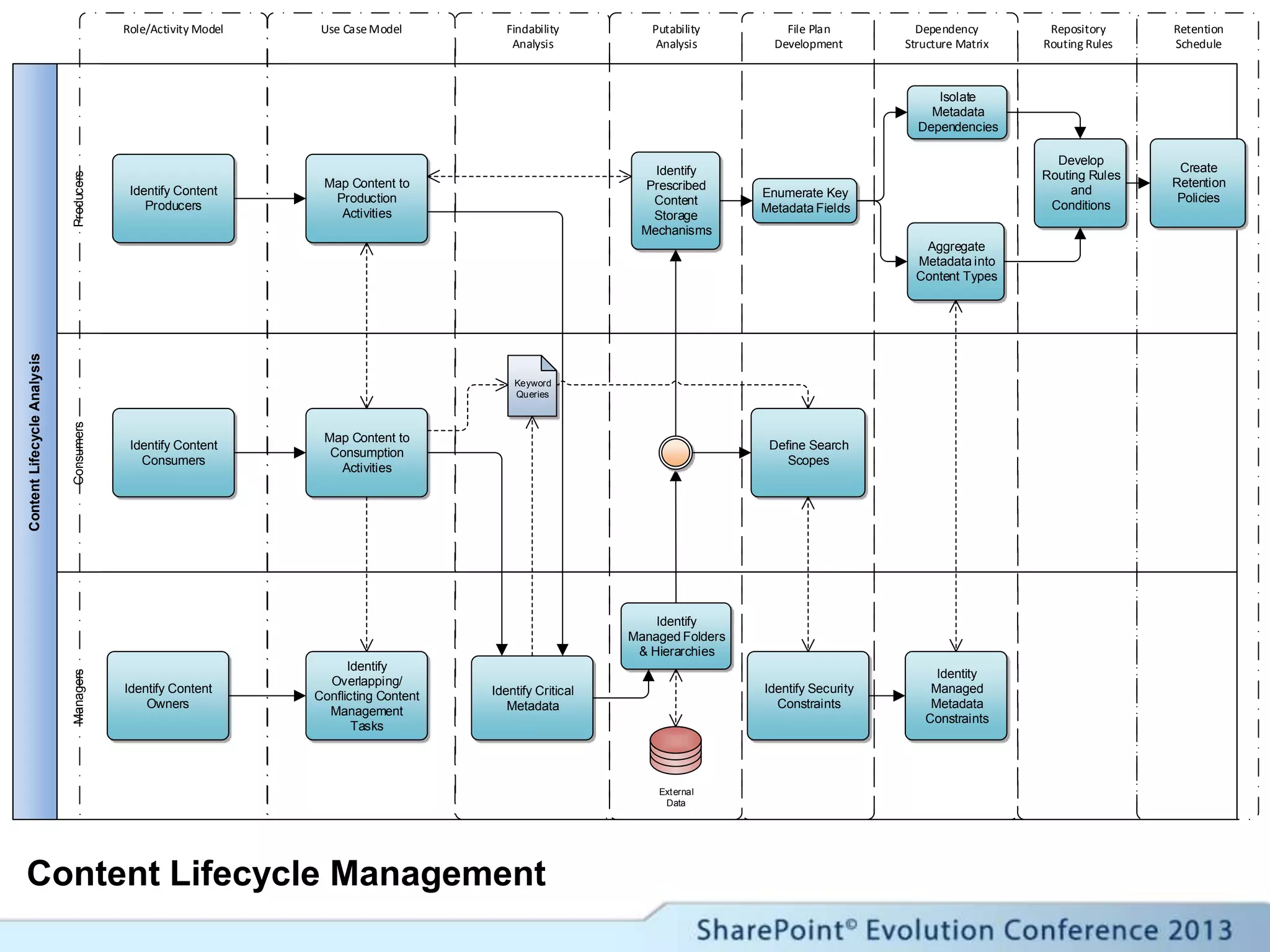 ContentLifecycleAnalysis
ProducersManagersConsumers
Role/Activity Model Use CaseModel Findability
Analysis
Putability
Analysis
File Plan
Development
Retention
Schedule
Repository
Routing Rules
Dependency
Structure Matrix
Identify Content
Producers
Identify Content
Consumers
Map Content to
Production
Activities
Map Content to
Consumption
Activities
Identify Content
Owners
Identify
Overlapping/
Conflicting Content
Management
Tasks
Identify Critical
Metadata
Identify
Managed Folders
& Hierarchies
External
Data
Keyword
Queries
Identify
Prescribed
Content
Storage
Mechanisms
Enumerate Key
Metadata Fields
Aggregate
Metadata into
Content Types
Isolate
Metadata
Dependencies
Develop
Routing Rules
and
Conditions
Create
Retention
Policies
Define Search
Scopes
Identity
Managed
Metadata
Constraints
Identify Security
Constraints
Content Lifecycle Management
 