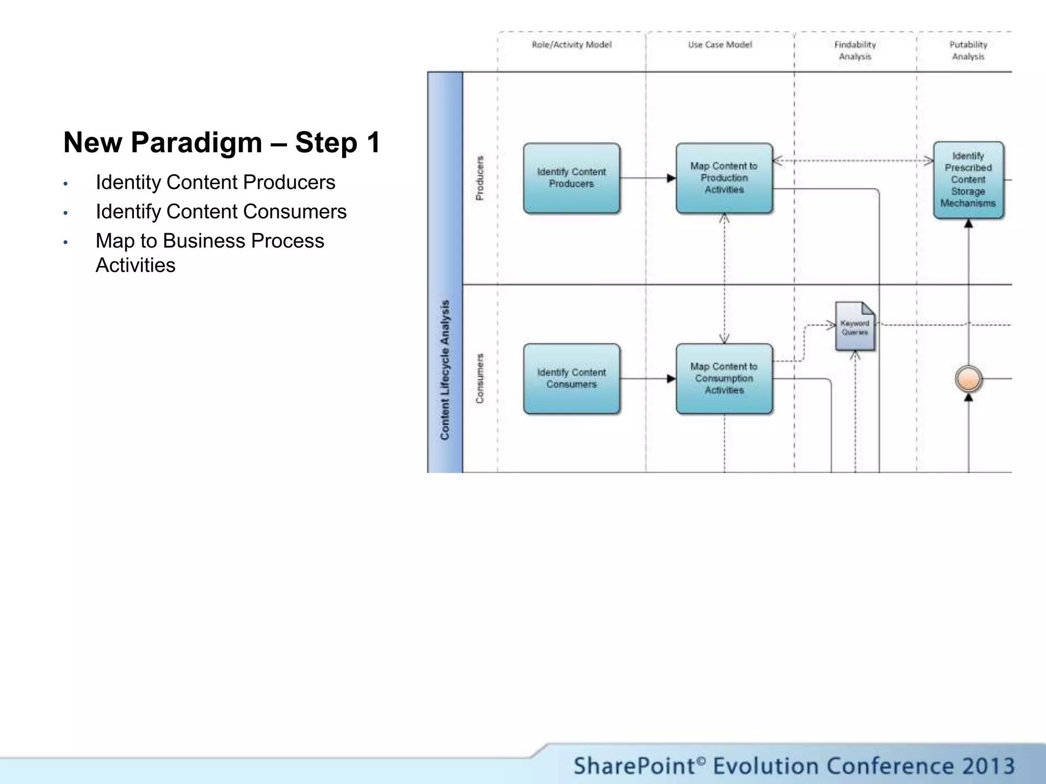 New Paradigm – Step 1
• Identity Content Producers
• Identify Content Consumers
• Map to Business Process
Activities
 