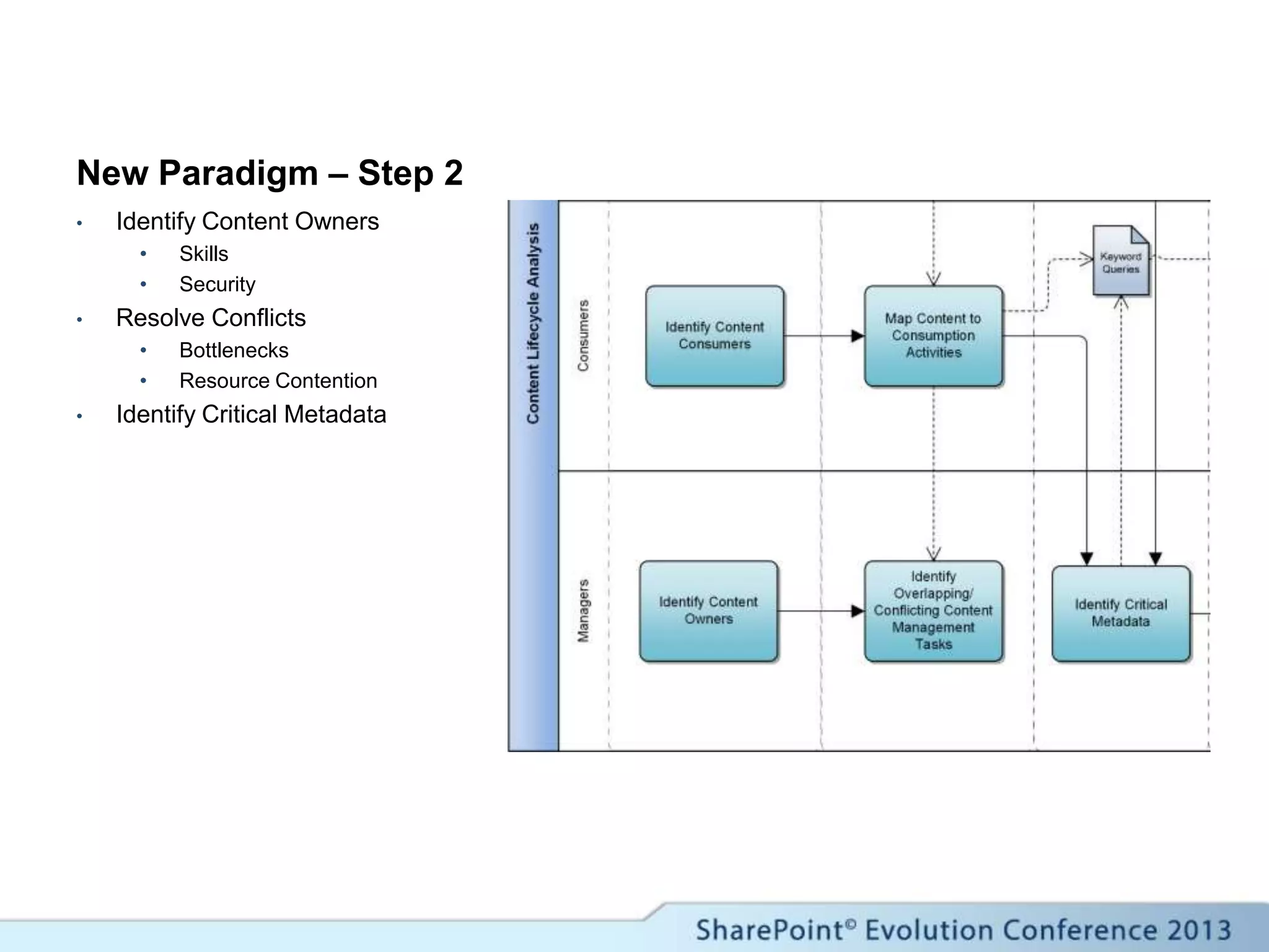 New Paradigm – Step 2
• Identify Content Owners
• Skills
• Security
• Resolve Conflicts
• Bottlenecks
• Resource Contention
• Identify Critical Metadata
 