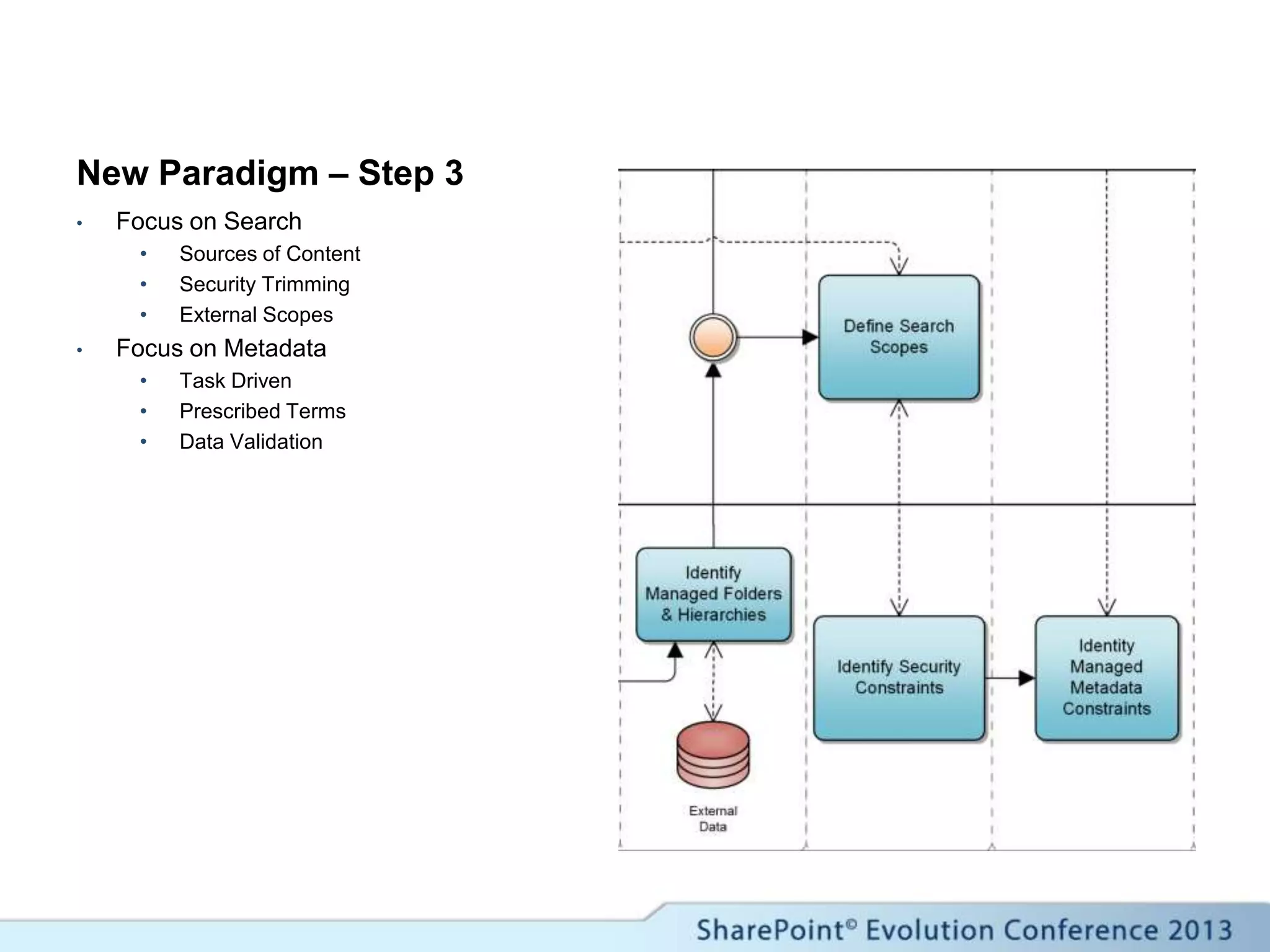 New Paradigm – Step 3
• Focus on Search
• Sources of Content
• Security Trimming
• External Scopes
• Focus on Metadata
• Task Driven
• Prescribed Terms
• Data Validation
 