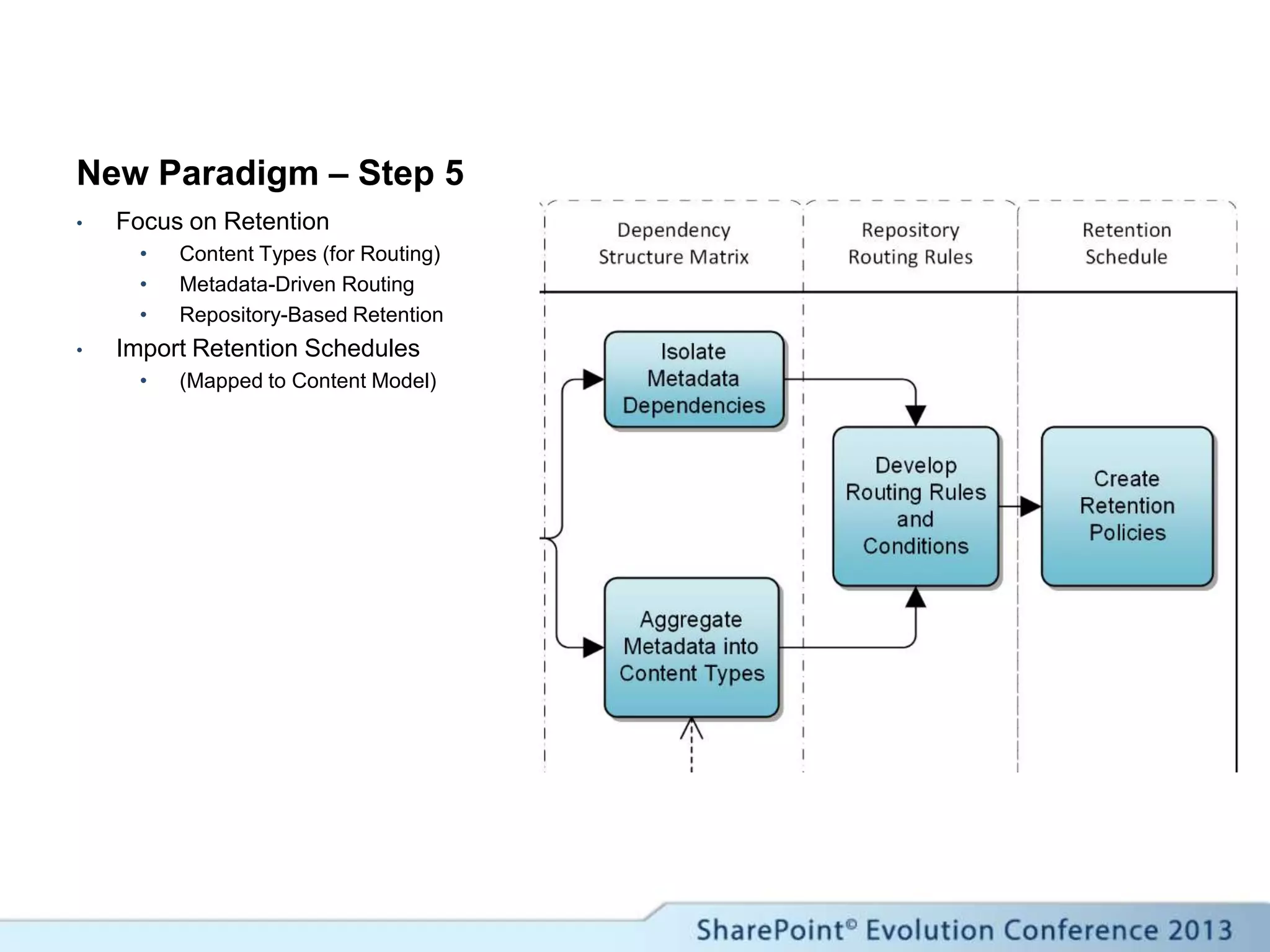 New Paradigm – Step 5
• Focus on Retention
• Content Types (for Routing)
• Metadata-Driven Routing
• Repository-Based Retention
• Import Retention Schedules
• (Mapped to Content Model)
 