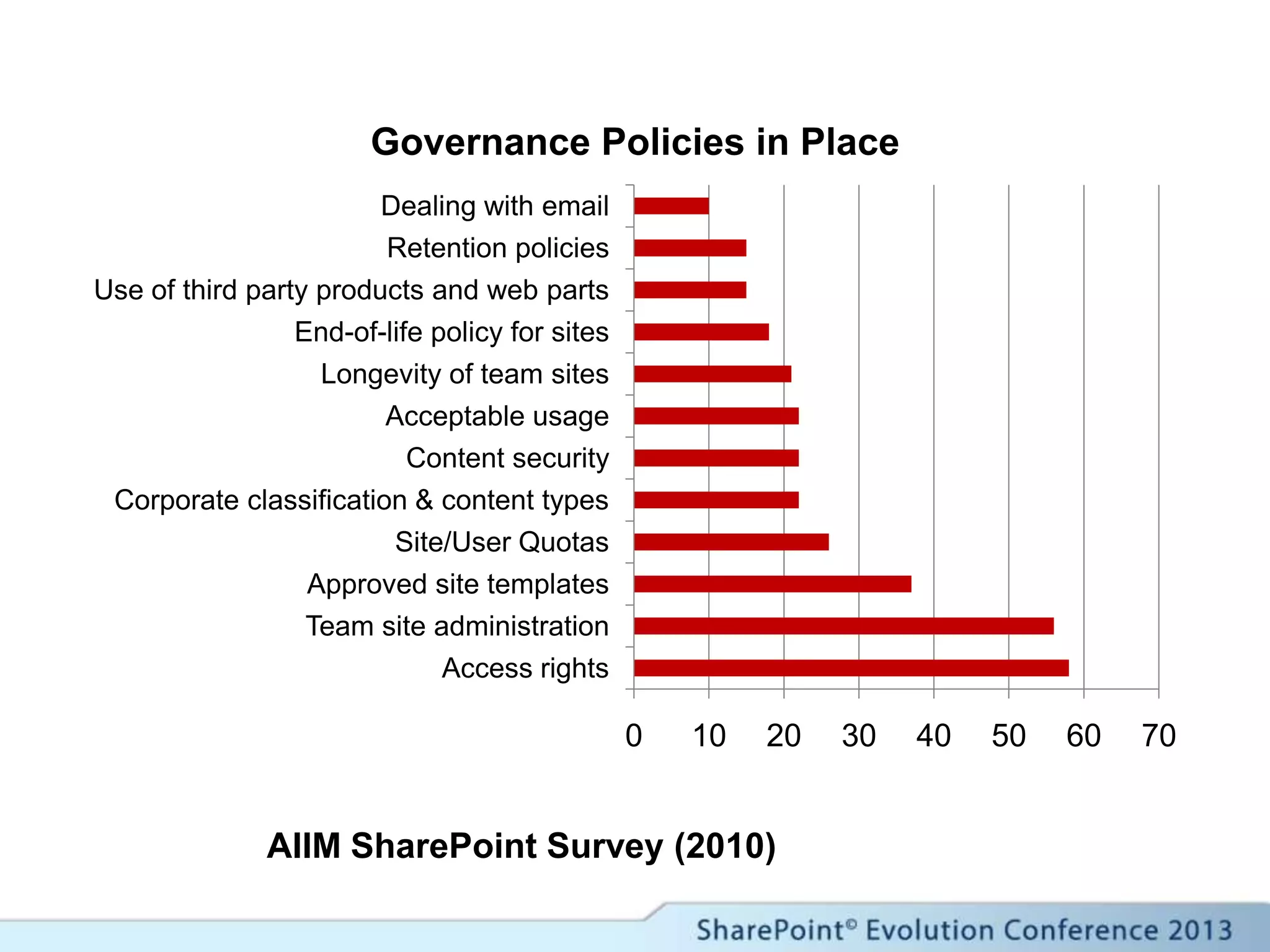 AIIM SharePoint Survey (2010)
0 10 20 30 40 50 60 70
Access rights
Team site administration
Approved site templates
Site/User Quotas
Corporate classification & content types
Content security
Acceptable usage
Longevity of team sites
End-of-life policy for sites
Use of third party products and web parts
Retention policies
Dealing with email
Governance Policies in Place
 