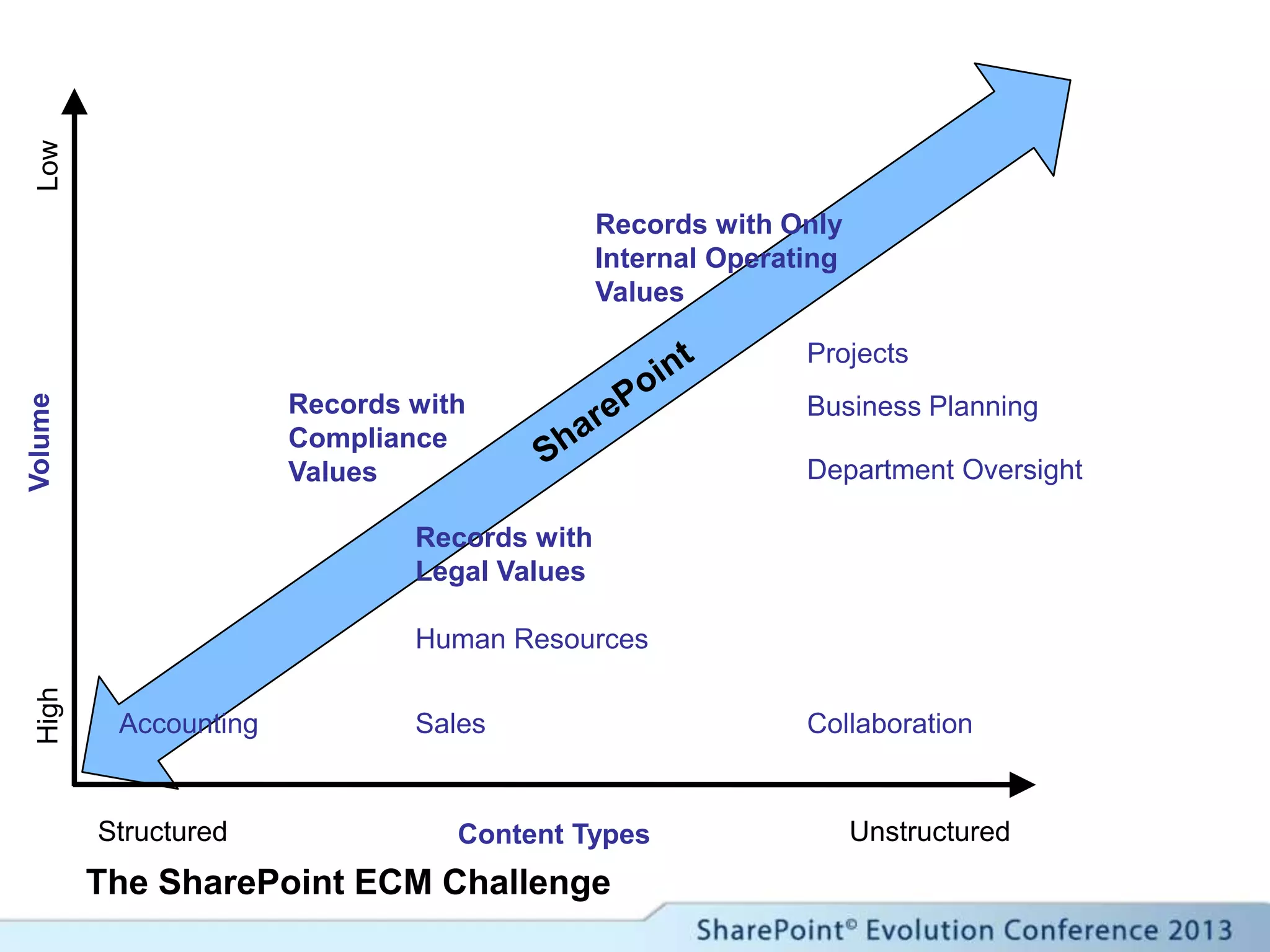 The SharePoint ECM Challenge
Structured UnstructuredContent Types
VolumeHighLow
Records with Only
Internal Operating
Values
Projects
SalesAccounting
Human Resources
Department Oversight
Business Planning
Collaboration
Records with
Legal Values
Records with
Compliance
Values
 