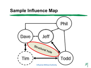Sample Influence Map

                                           Phil

    Dave            Jeff
           Stru
          ...