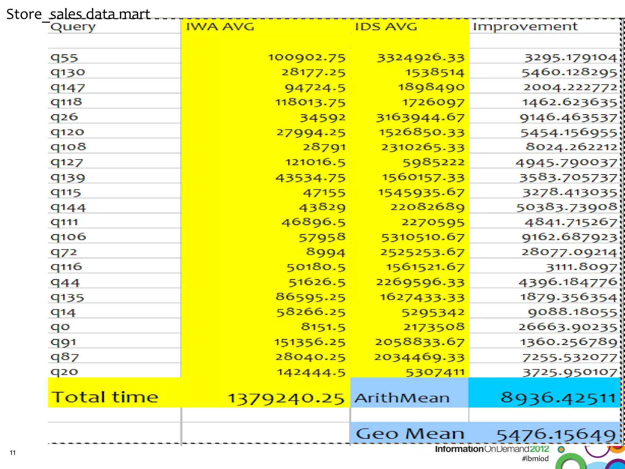 Store_sales data mart




11
                        #ibmiod
 