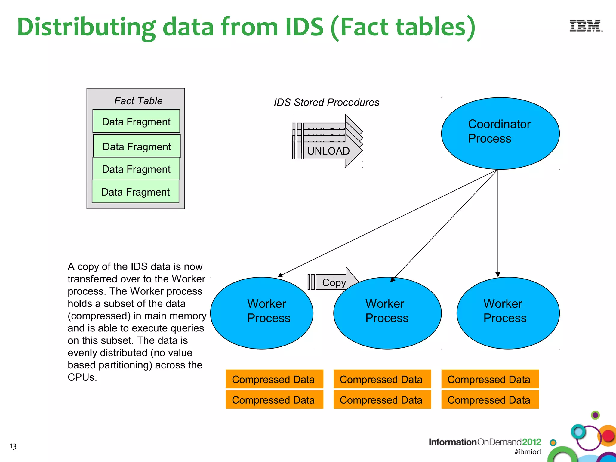 Distributing data from IDS (Fact tables)

               Fact Table                    IDS Stored Procedures
            Data Fragment                                                      Coordinator
                                                   UNLOAD
                                                   UNLOAD
                                                   UNLOAD
                                                                               Process
            Data Fragment                          UNLOAD
            Data Fragment

            Data Fragment




     A copy of the IDS data is now
     transferred over to the Worker                     Copy
     process. The Worker process
     holds a subset of the data         Worker                 Worker             Worker
     (compressed) in main memory        Process                Process            Process
     and is able to execute queries
     on this subset. The data is
     evenly distributed (no value
     based partitioning) across the
     CPUs.                            Compressed Data     Compressed Data   Compressed Data

                                      Compressed Data     Compressed Data   Compressed Data



13
                                                                                        #ibmiod
 