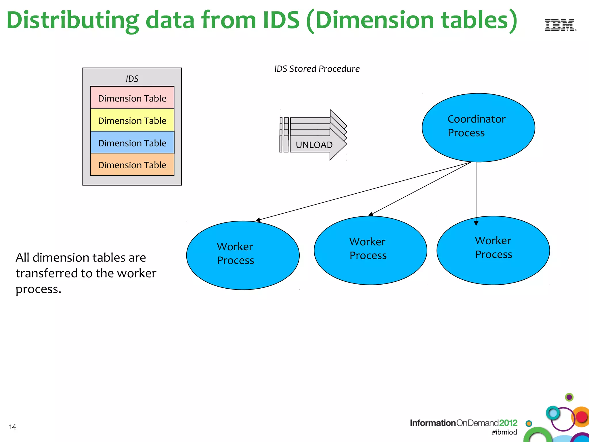 Distributing data from IDS (Dimension tables)
                                           IDS Stored Procedure
                     IDS
               Dimension Table

               Dimension Table                                        Coordinator
                                               UNLOAD
                                               UNLOAD
                                               UNLOAD
                                                                      Process
               Dimension Table                 UNLOAD

               Dimension Table




                                                            Worker         Worker
                                 Worker
 All dimension tables are                                   Process        Process
                                 Process
 transferred to the worker
 process.




14
                                                                              #ibmiod
 