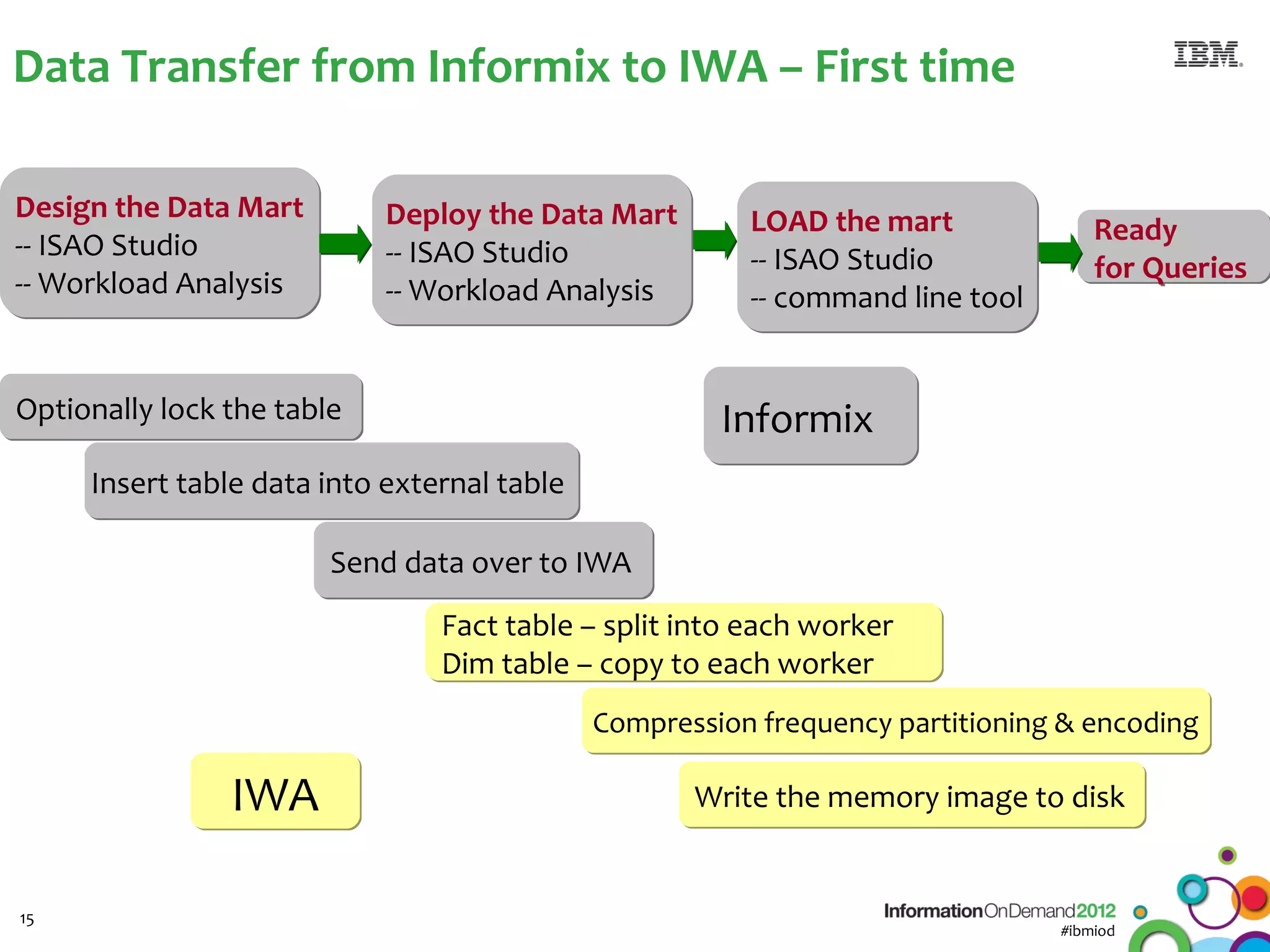 Data Transfer from Informix to IWA – First time

Design the Data Mart        Deploy the Data Mart        LOAD the mart
-- ISAO Studio                                                                     Ready
                            -- ISAO Studio              -- ISAO Studio             for Queries
-- Workload Analysis        -- Workload Analysis        -- command line tool


Optionally lock the table                             Informix
     Insert table data into external table

                       Send data over to IWA
                                Fact table – split into each worker
                                Dim table – copy to each worker
                                             Compression frequency partitioning & encoding

                IWA                                 Write the memory image to disk


15
                                                                               #ibmiod
 