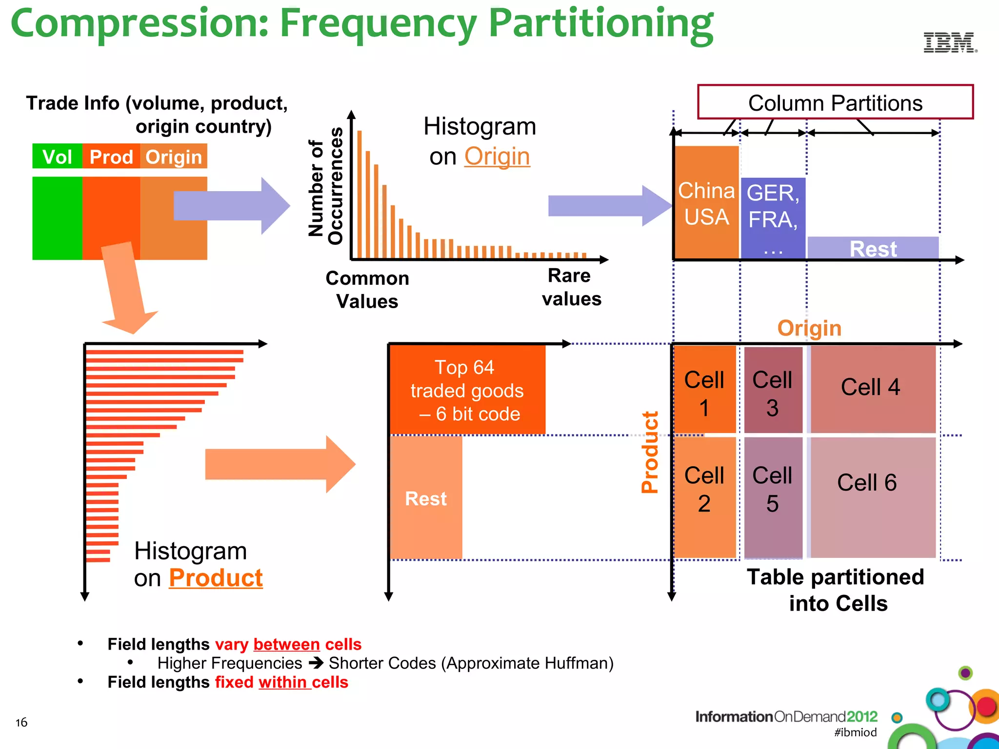 Compression: Frequency Partitioning
 Trade Info (volume, product,                                                                Column Partitions
             origin country)                       Histogram




                                   Occurrences
                                    Number of
     Vol Prod Origin                               on Origin
                                                                                      China GER,
                                                                                      USA FRA,
                                                                                             …          Rest
                                        Common                      Rare
                                         Values                    values
                                                                                               Origin
                                                      Top 64
                                                  traded goods                        Cell   Cell     Cell 4
                                                    – 6 bit code                       1      3




                                                                            Product
                                                                                      Cell   Cell    Cell 6
                                                 Rest                                  2      5

               Histogram
               on Product                                                                    Table partitioned
                                                                                                 into Cells
        •   Field lengths vary between cells
              • Higher Frequencies  Shorter Codes (Approximate Huffman)
        •   Field lengths fixed within cells

16
                                                                                                     #ibmiod
 