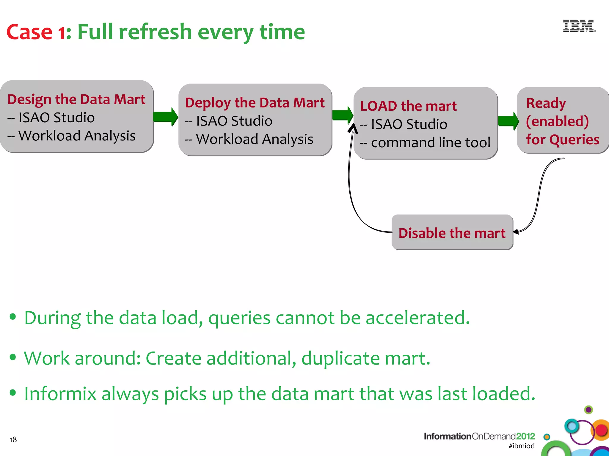 Case 1: Full refresh every time

Design the Data Mart   Deploy the Data Mart   LOAD the mart               Ready
-- ISAO Studio         -- ISAO Studio         -- ISAO Studio              (enabled)
-- Workload Analysis   -- Workload Analysis   -- command line tool        for Queries




                                                   Disable the mart




• During the data load, queries cannot be accelerated.
• Work around: Create additional, duplicate mart.
• Informix always picks up the data mart that was last loaded.

18
                                                                      #ibmiod
 