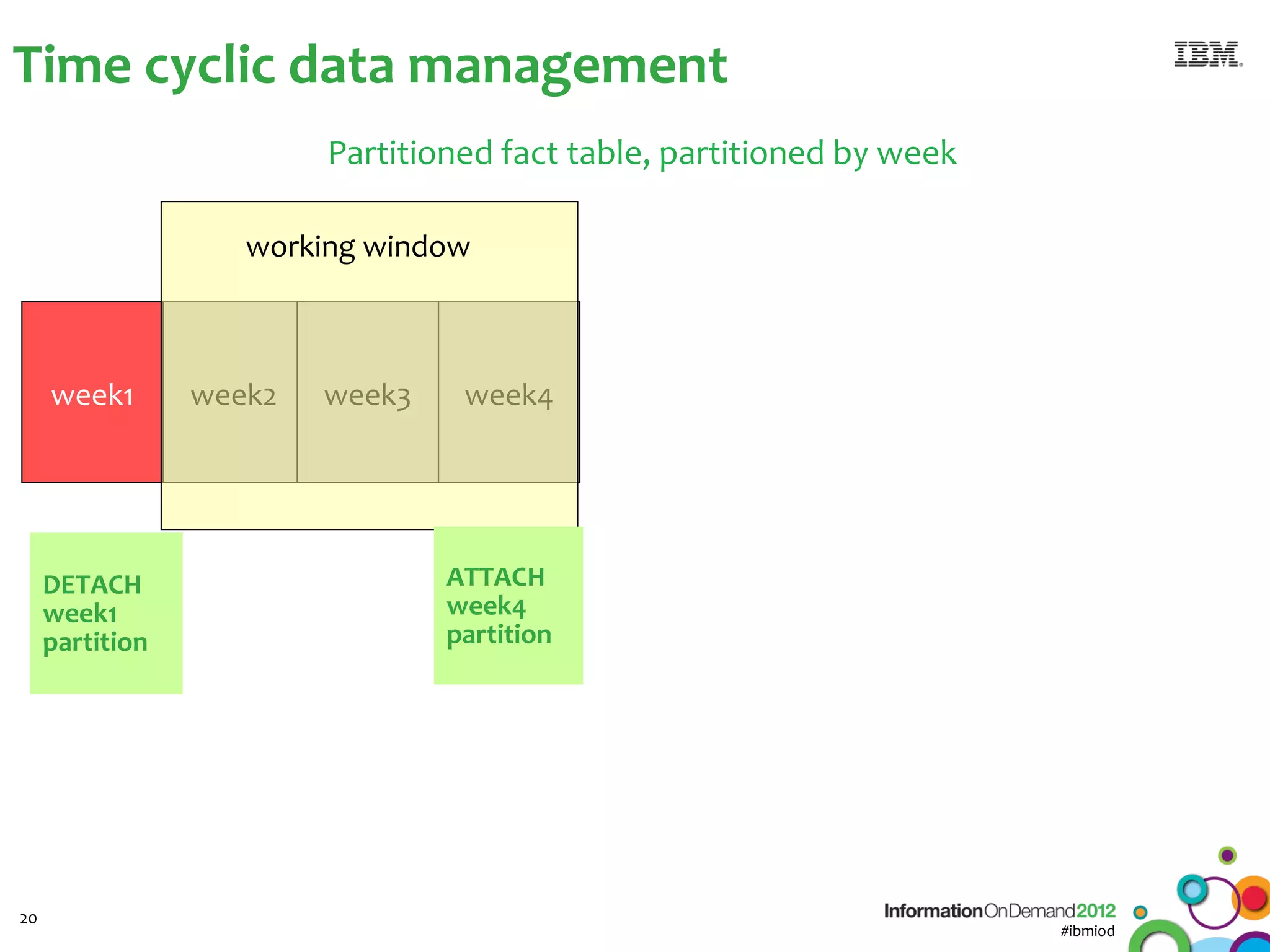 Time cyclic data management
                         Partitioned fact table, partitioned by week

                    working window



     week1       week2   week3    week4




     DETACH                      ATTACH
     week1                       week4
     partition                   partition




20
                                                                       #ibmiod
 
