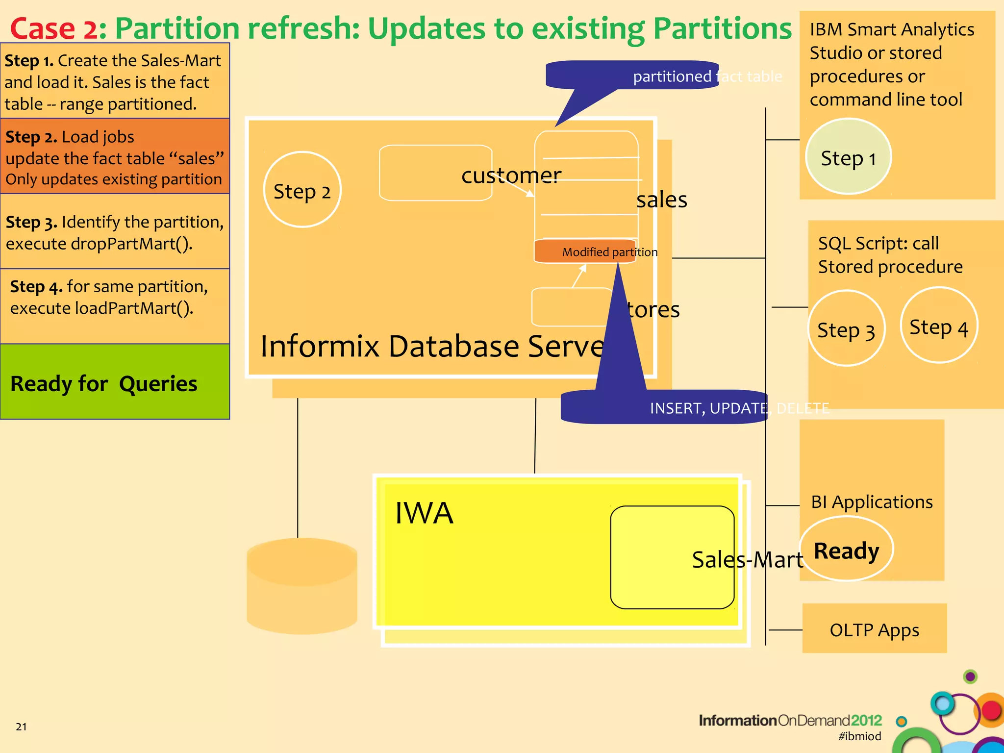 Case 2: Partition refresh: Updates to existing Partitions                                         IBM Smart Analytics
Step 1. Create the Sales-Mart                                                                     Studio or stored
and load it. Sales is the fact                                           partitioned fact table   procedures or
table -- range partitioned.                                                                       command line tool
Step 2. Load jobs
update the fact table “sales”                                                                      Step 1
Only updates existing partition                  customer
                                  Step 2                                 sales
Step 3. Identify the partition,
execute dropPartMart().                                     Modified partition
                                                                                                  SQL Script: call
                                                                                                  Stored procedure
Step 4. for same partition,
execute loadPartMart().                                              stores
                                                                                                  Step 3       Step 4
                                  Informix Database Server
Ready for Queries
                                                                            INSERT, UPDATE, DELETE




                                                                                                  BI Applications
                                           IWA
                                                                                 Sales-Mart Ready

                                                                                                    OLTP Apps



 21
                                                                                                     #ibmiod
 