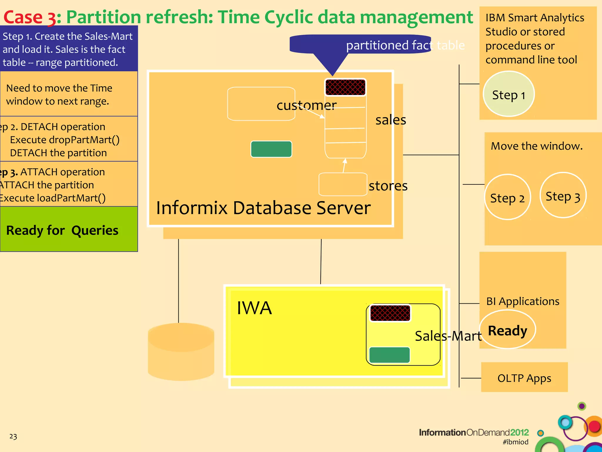 Case 3: Partition refresh: Time Cyclic data management                              IBM Smart Analytics
 Step 1. Create the Sales-Mart                                                       Studio or stored
 and load it. Sales is the fact                             partitioned fact table   procedures or
 table -- range partitioned.                                                         command line tool

 Need to move the Time
 window to next range.                                                                Step 1
                                                 customer
ep 2. DETACH operation
                                                                 sales
   Execute dropPartMart()
                                                                                     Move the window.
   DETACH the partition
ep 3. ATTACH operation
ATTACH the partition                                            stores
Execute loadPartMart()                                                               Step 2       Step 3
                                  Informix Database Server
 Ready for Queries



                                                                                     BI Applications
                                           IWA
                                                                         Sales-Mart Ready

                                                                                       OLTP Apps



  23
                                                                                        #ibmiod
 