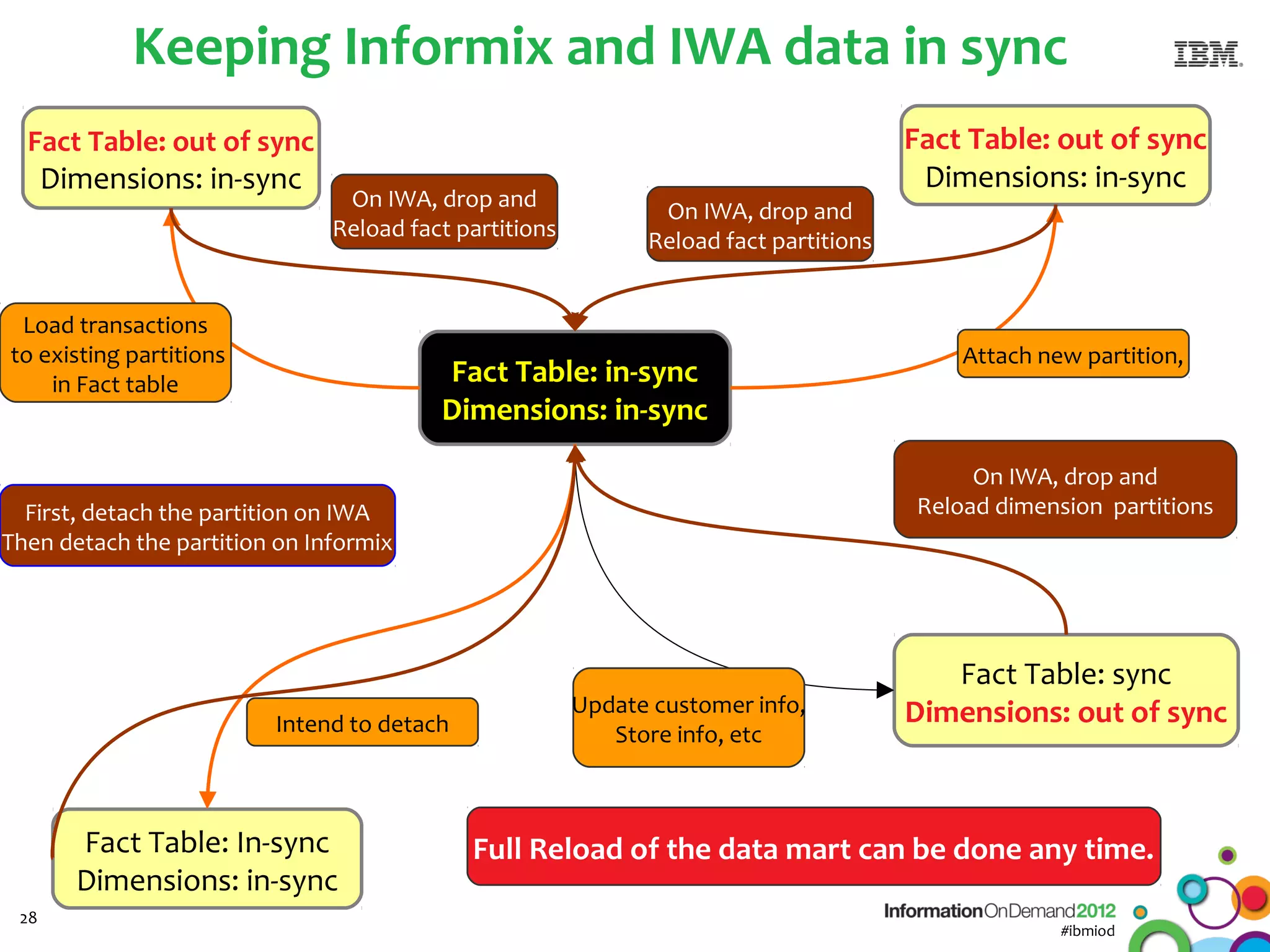 Keeping Informix and IWA data in sync
  Fact Table: out of sync                                                              Fact Table: out of sync
      Dimensions: in-sync                                                               Dimensions: in-sync
                                On IWA, drop and               On IWA, drop and
                               Reload fact partitions         Reload fact partitions


 Load transactions
to existing partitions                                                                     Attach new partition,
    in Fact table                        Fact Table: in-sync
                                         Dimensions: in-sync

                                                                                            On IWA, drop and
  First, detach the partition on IWA                                                   Reload dimension partitions
Then detach the partition on Informix




                                                                                          Fact Table: sync
                                                        Update customer info,          Dimensions: out of sync
                         Intend to detach                  Store info, etc



        Fact Table: In-sync                 Full Reload of the data mart can be done any time.
        Dimensions: in-sync
 28
                                                                                                    #ibmiod
 