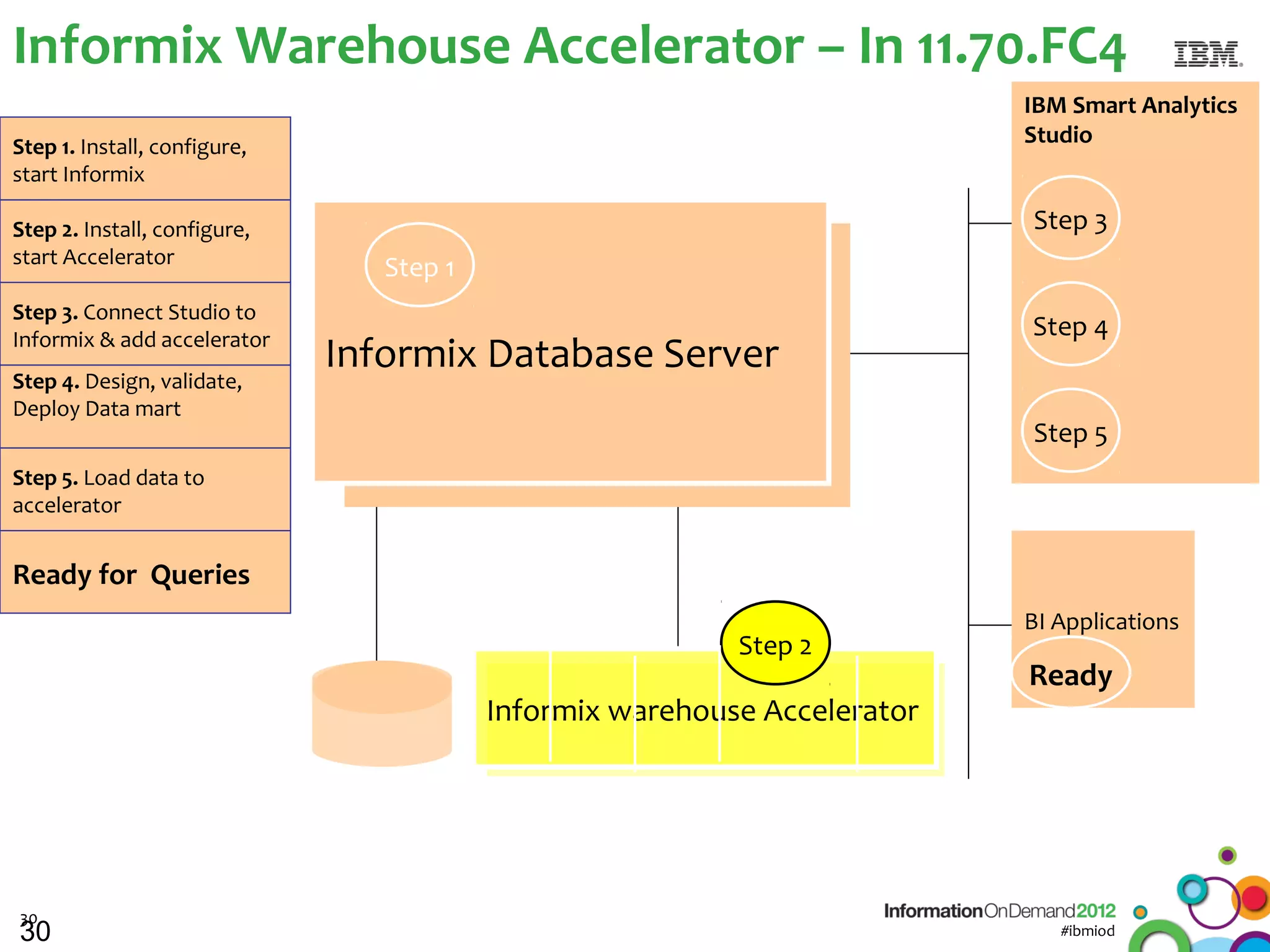 Informix Warehouse Accelerator – In 11.70.FC4
                                                                           IBM Smart Analytics
Step 1. Install, configure,                                                Studio
start Informix

Step 2. Install, configure,                                                Step 3
start Accelerator
                                 Step 1
Step 3. Connect Studio to
Informix & add accelerator
                                                                           Step 4
                              Informix Database Server
Step 4. Design, validate,
Deploy Data mart
                                                                           Step 5
Step 5. Load data to
accelerator


Ready for Queries
                                                                           BI Applications
                                                           Step 2
                                                                           Ready
                                          Informix warehouse Accelerator




30
30                                                                            #ibmiod
 