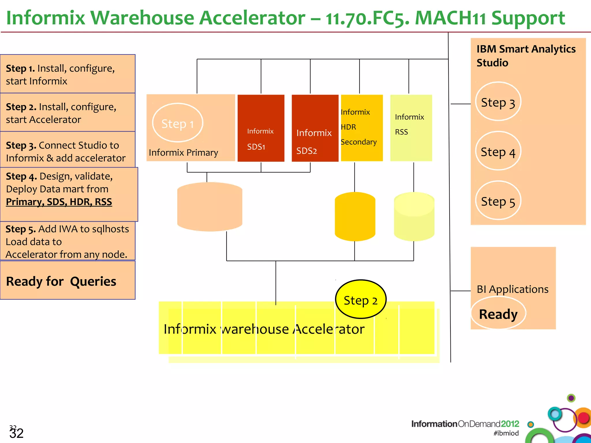 Informix Warehouse Accelerator – 11.70.FC5. MACH11 Support
                                                                                              IBM Smart Analytics
Step 1. Install, configure,                                                                   Studio
start Informix

Step 2. Install, configure,                                                                   Step 3
                                                                       Informix
start Accelerator                                                                  Informix
                                Step 1           Informix
                                                                       HDR
                                                            Informix               RSS
                                                                       Secondary
Step 3. Connect Studio to                        SDS1
Informix & add accelerator
                              Informix Primary              SDS2                              Step 4
Step 4. Design, validate,
Deploy Data mart from
Primary, SDS, HDR, RSS                                                                        Step 5

Step 5. Add IWA to sqlhosts
Load data to
Accelerator from any node.

Ready for Queries
                                                                                              BI Applications
                                                                       Step 2
                                                                                              Ready
                                 Informix warehouse Accelerator




32
32                                                                                               #ibmiod
 