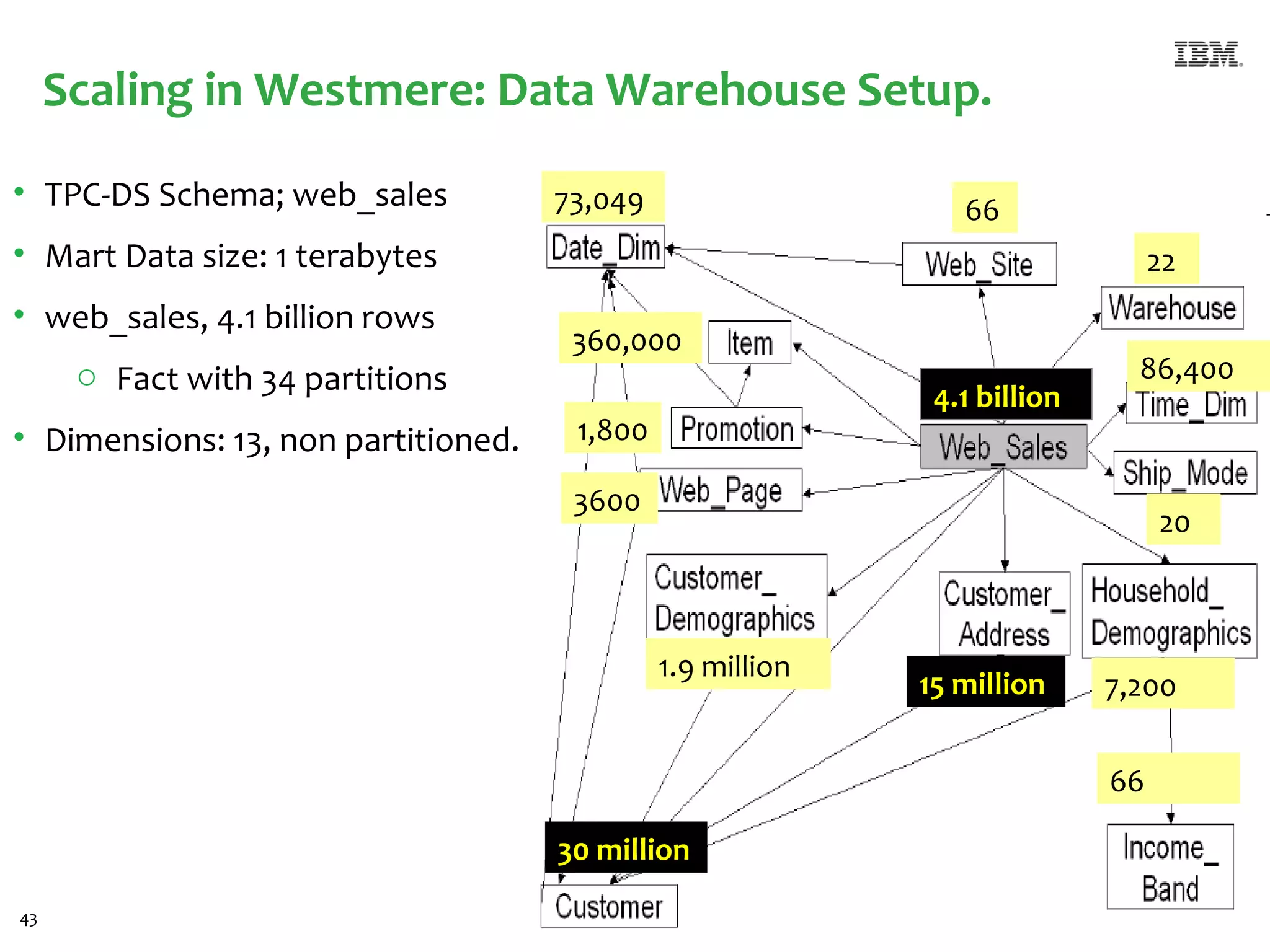 Scaling in Westmere: Data Warehouse Setup.
• TPC-DS Schema; web_sales           73,049                    66
• Mart Data size: 1 terabytes                                                         22
• web_sales, 4.1 billion rows
                                      360,000
      o Fact with 34 partitions                                                      86,400
                                                             4.1 billion
• Dimensions: 13, non partitioned.    1,800

                                      3600
                                                                                      20



                                              1.9 million
                                                            15 million          7,200


                                                                                 66

                                     30 million

43
                                                                           #ibmiod
 