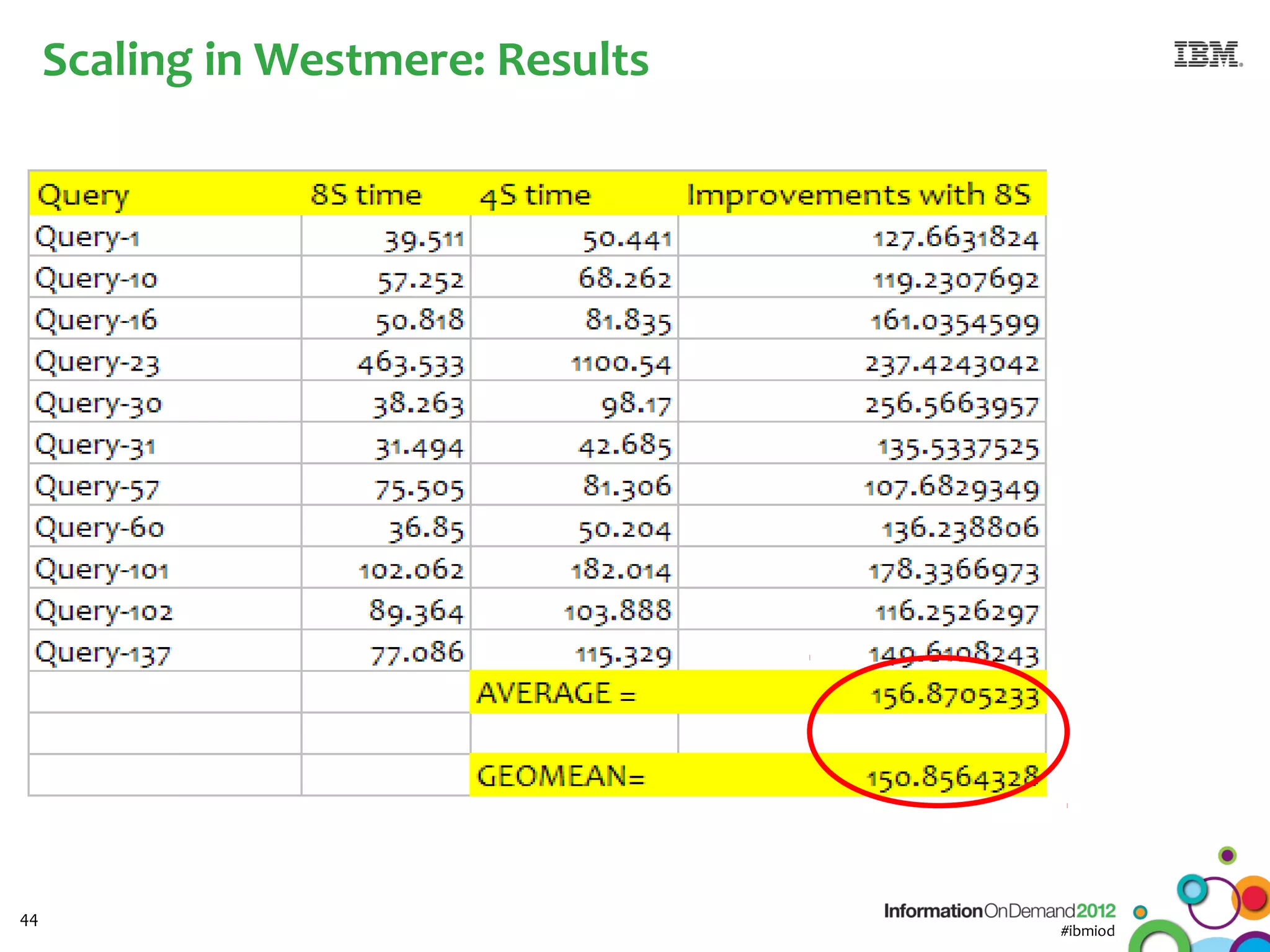 Scaling in Westmere: Results




44
                                    #ibmiod
 