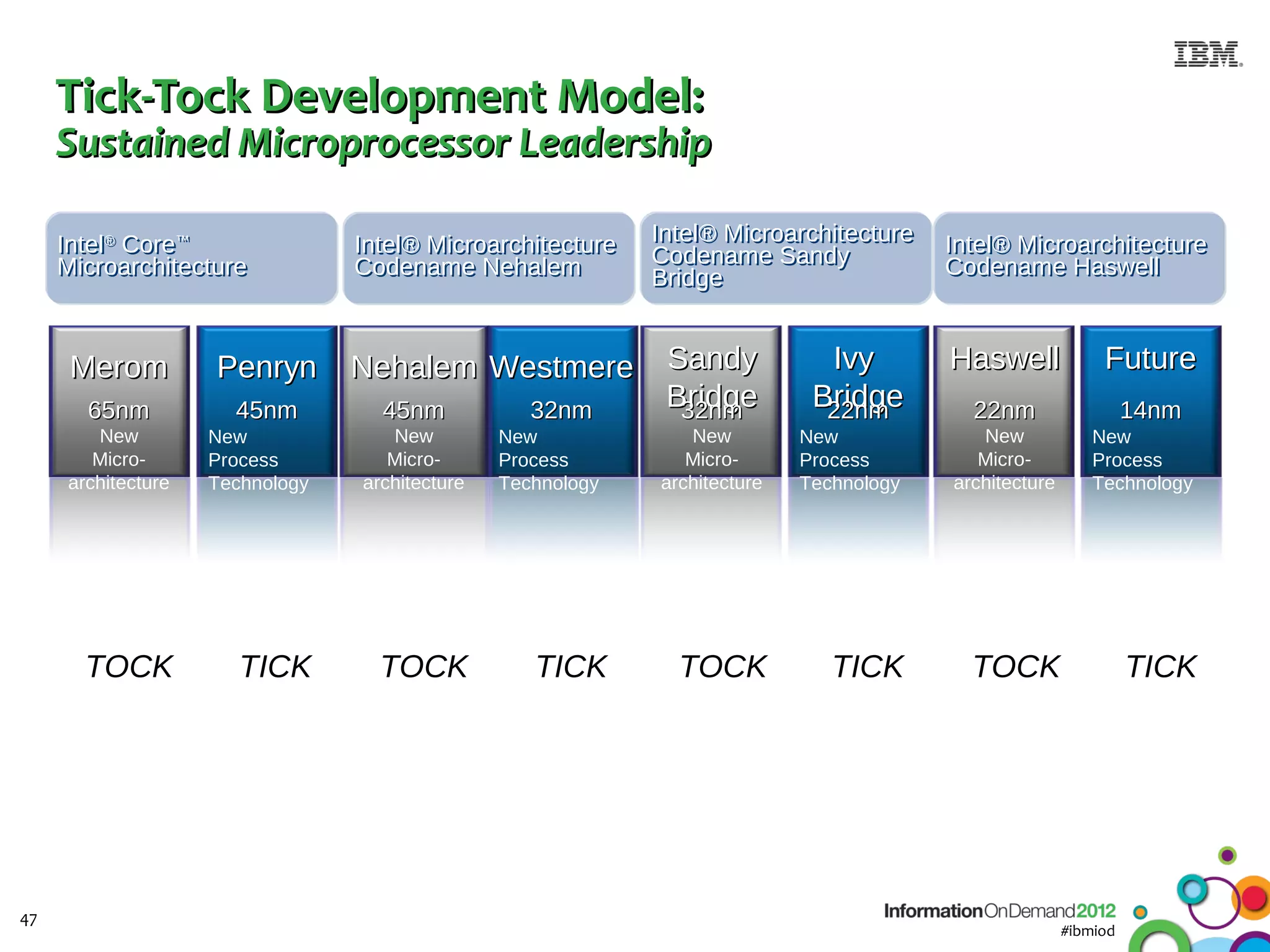 Tick-Tock Development Model:
     Sustained Microprocessor Leadership

     Intel® Core™
          ®     ™                Intel® Microarchitecture    Intel® Microarchitecture    Intel® Microarchitecture
     Microarchitecture           Codename Nehalem            Codename Sandy              Codename Haswell
                                                             Bridge


      Merom         Penryn       Nehalem Westmere             Sandy           Ivy        Haswell             Future
       65nm           45nm         45nm            32nm       Bridge
                                                               32nm          Bridge
                                                                              22nm         22nm                   14nm
        New         New             New         New             New         New             New             New
        Micro-      Process         Micro-      Process         Micro-      Process         Micro-          Process
     architecture   Technology   architecture   Technology   architecture   Technology   architecture       Technology




       TOCK            TICK        TOCK            TICK        TOCK            TICK        TOCK                   TICK




47
                                                                                                        #ibmiod
 